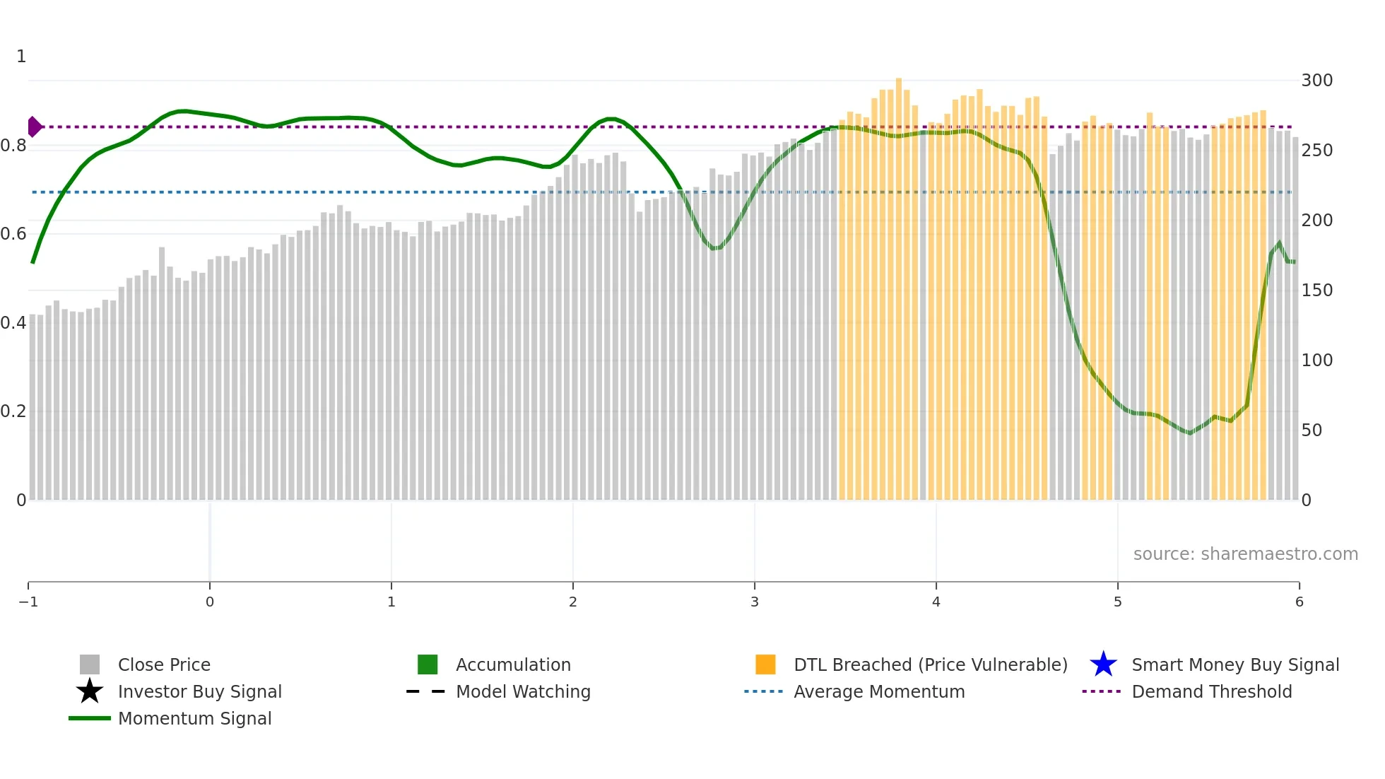 PRI weekly Smart Money chart