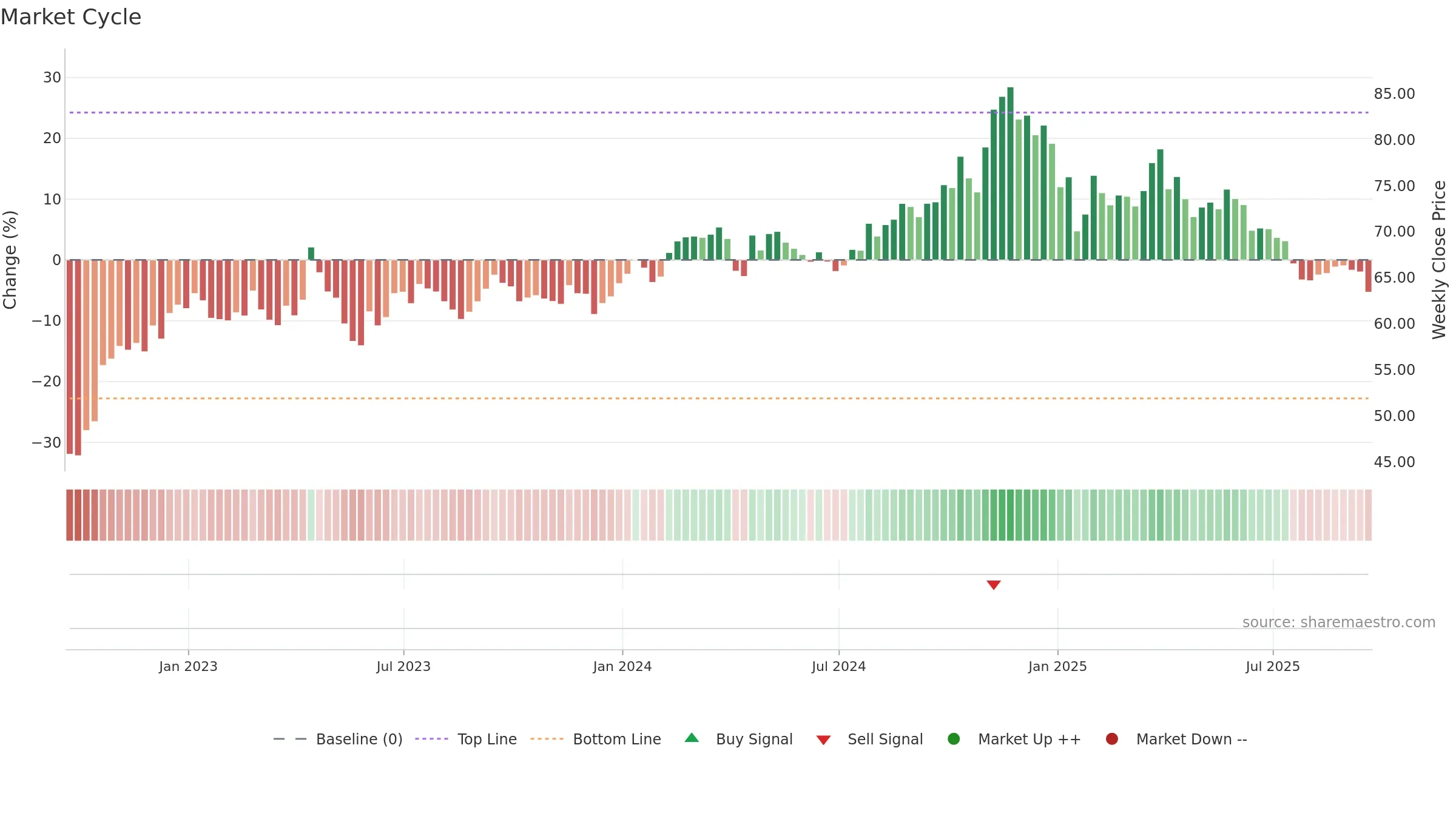 RLI weekly Market Cycle chart, closing 2025-09-19.