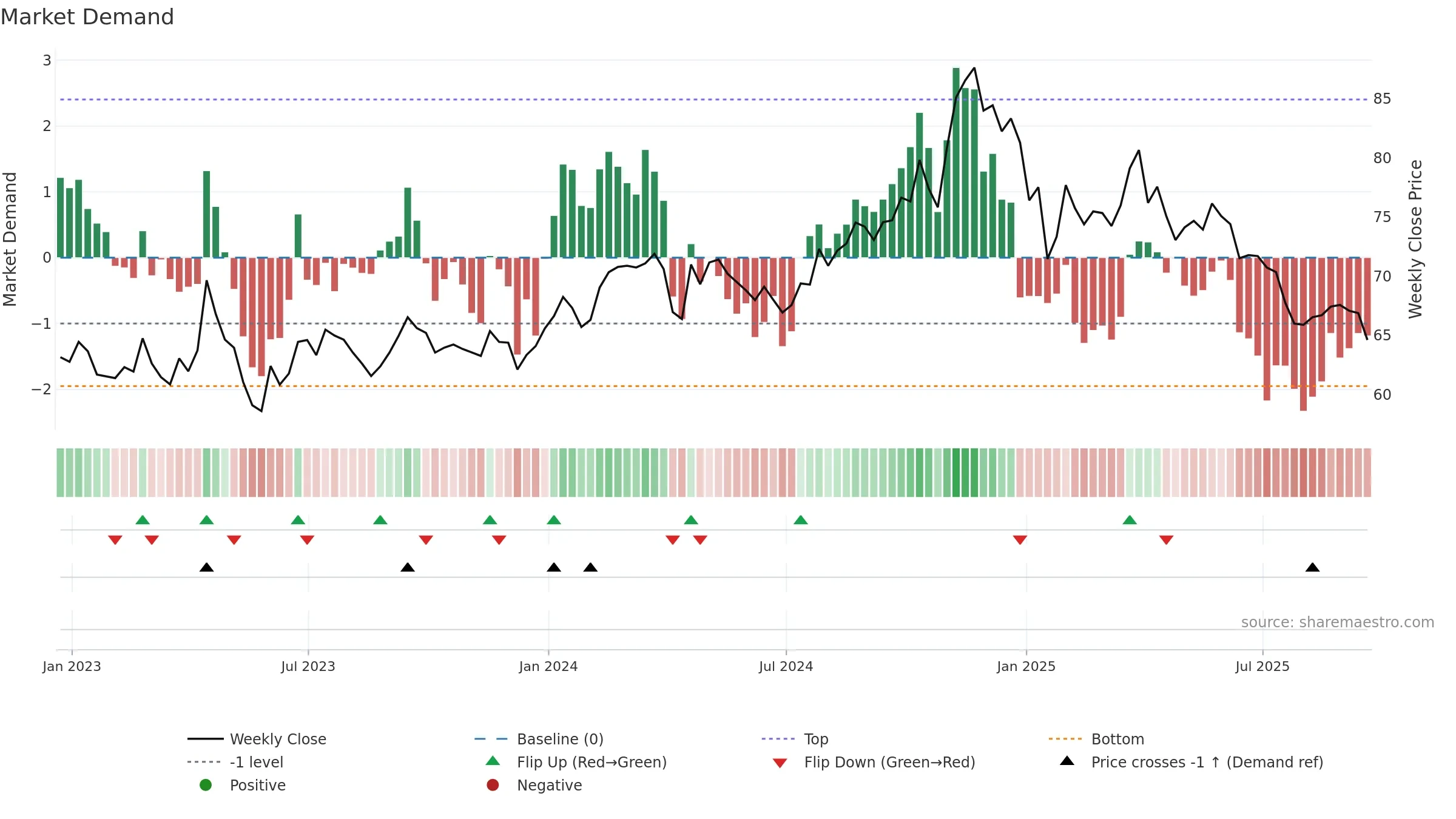 RLI weekly Market Demand chart, closing 2025-09-19.