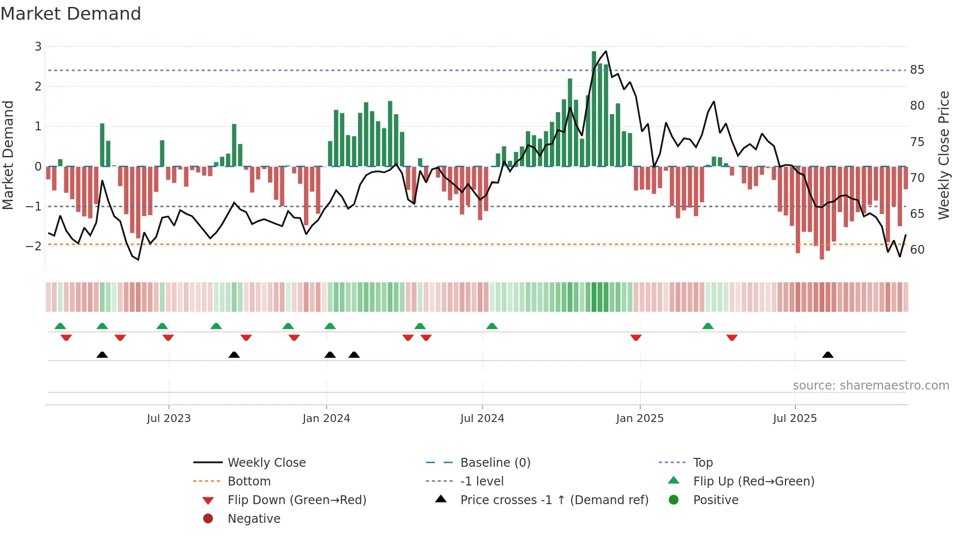 RLI weekly Market Demand chart