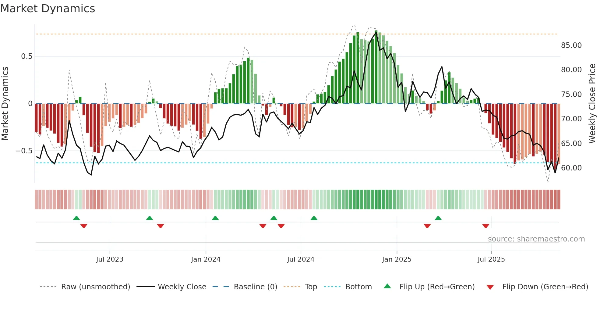RLI weekly Market Dynamics chart