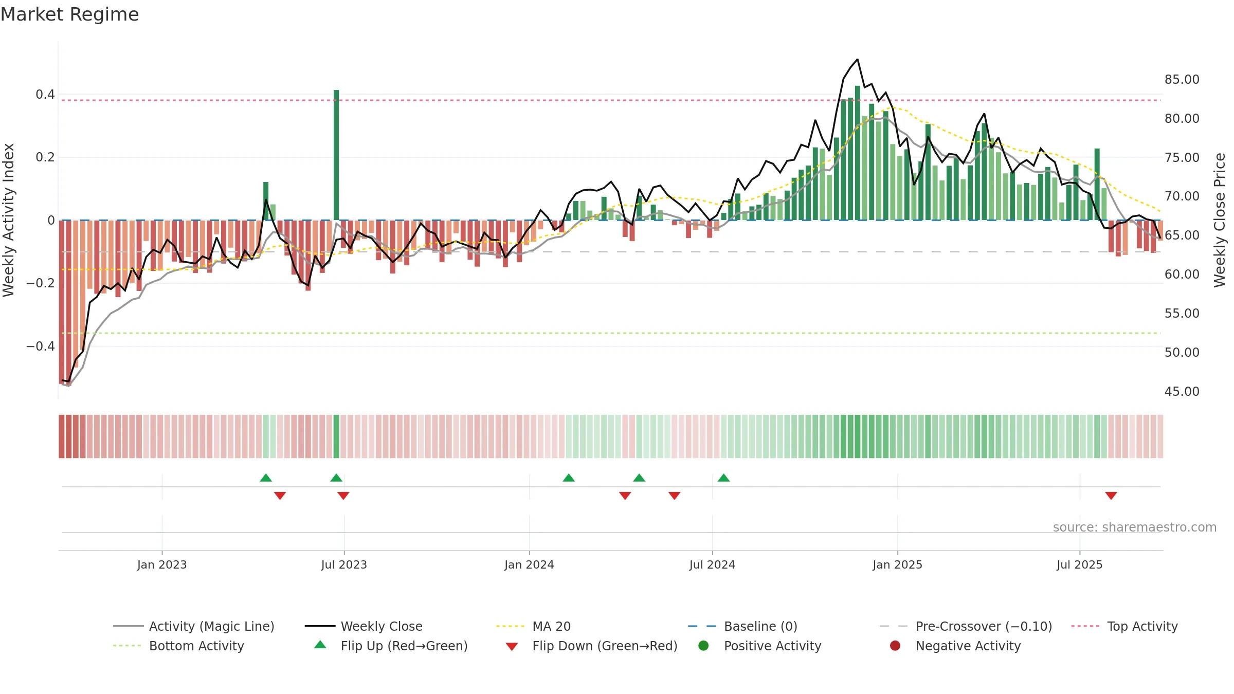 RLI weekly Market Snapshot chart, closing 2025-09-19.