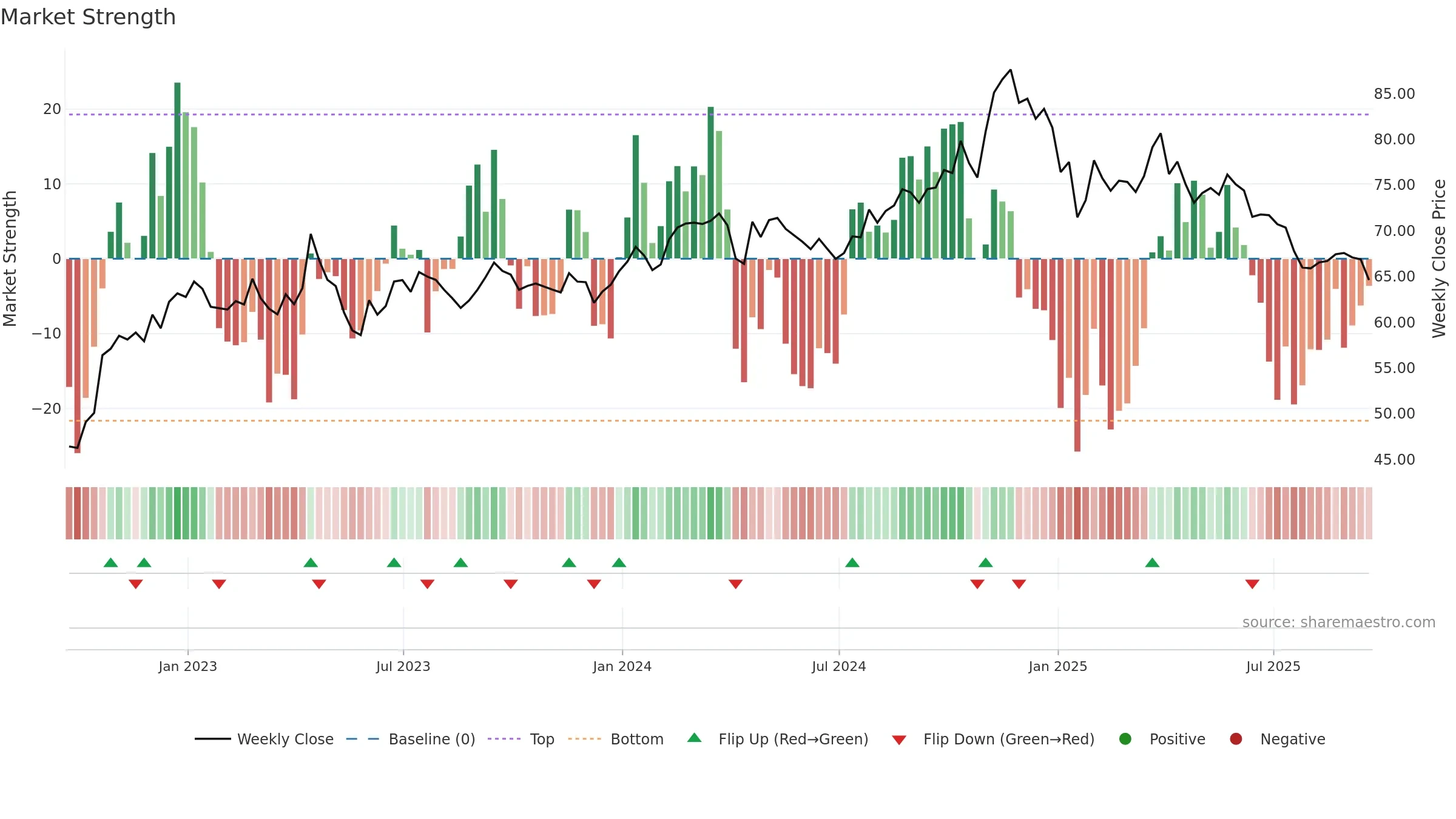 RLI weekly Market Strength chart, closing 2025-09-19.