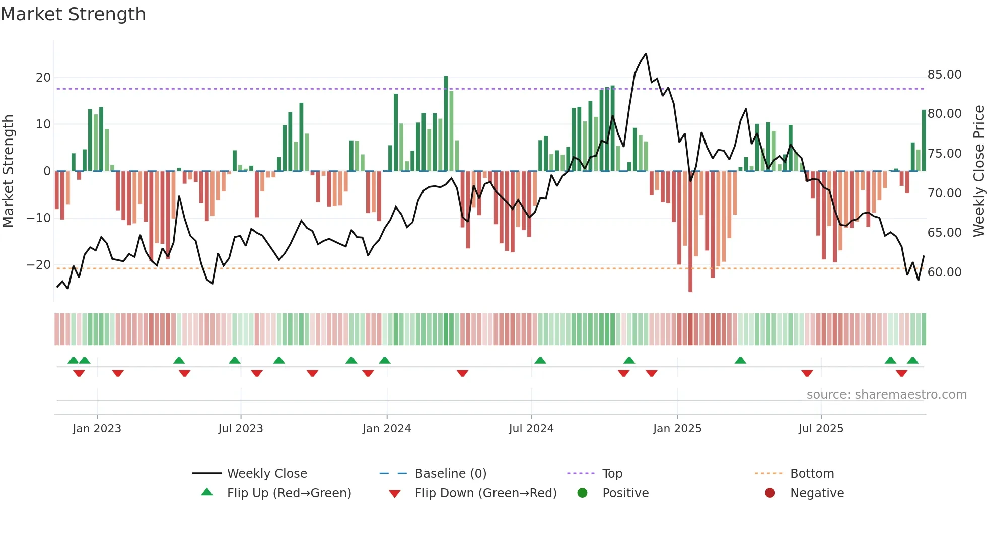 RLI weekly Market Strength chart