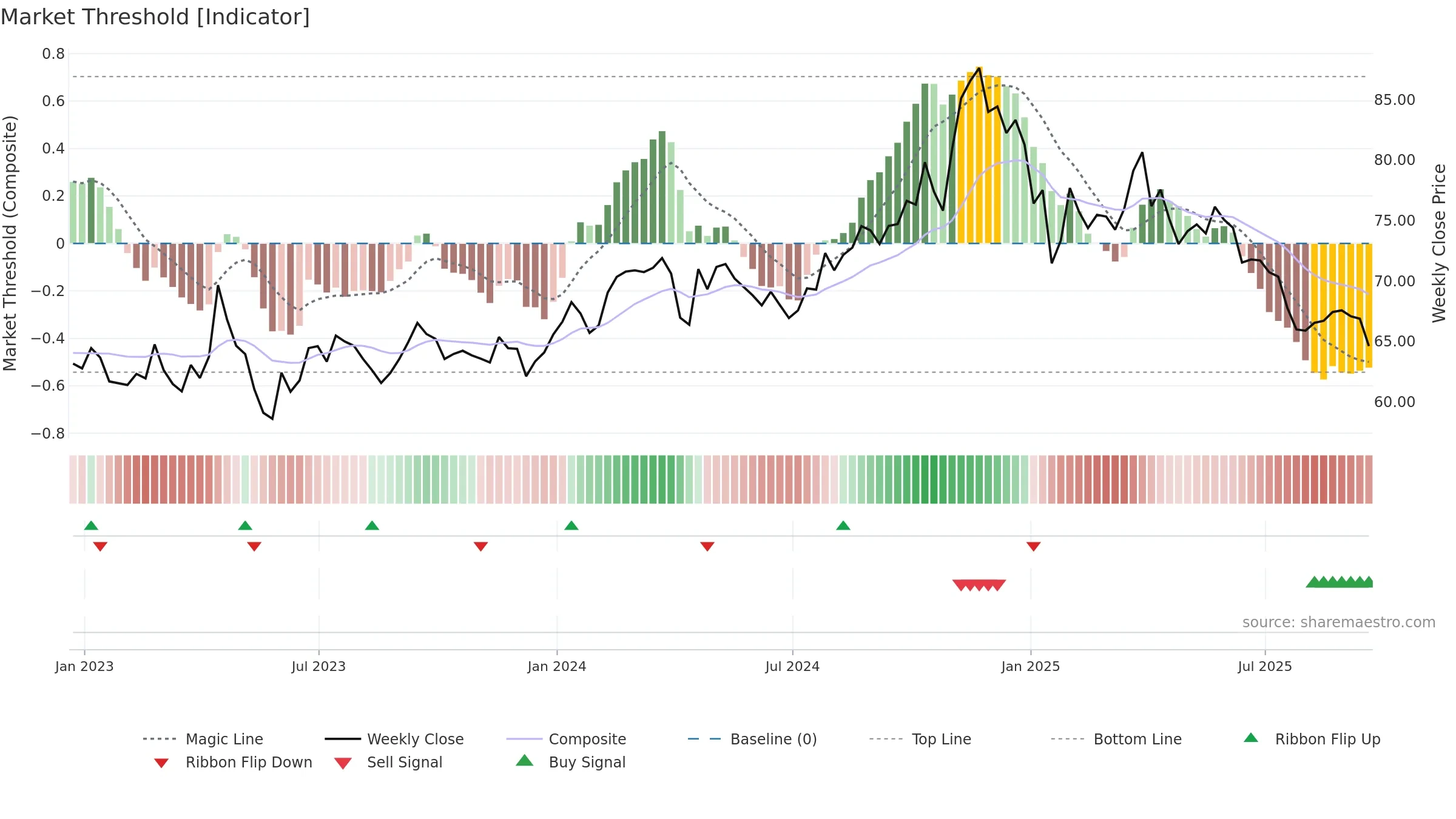 RLI weekly Market Threshold chart, closing 2025-09-19.