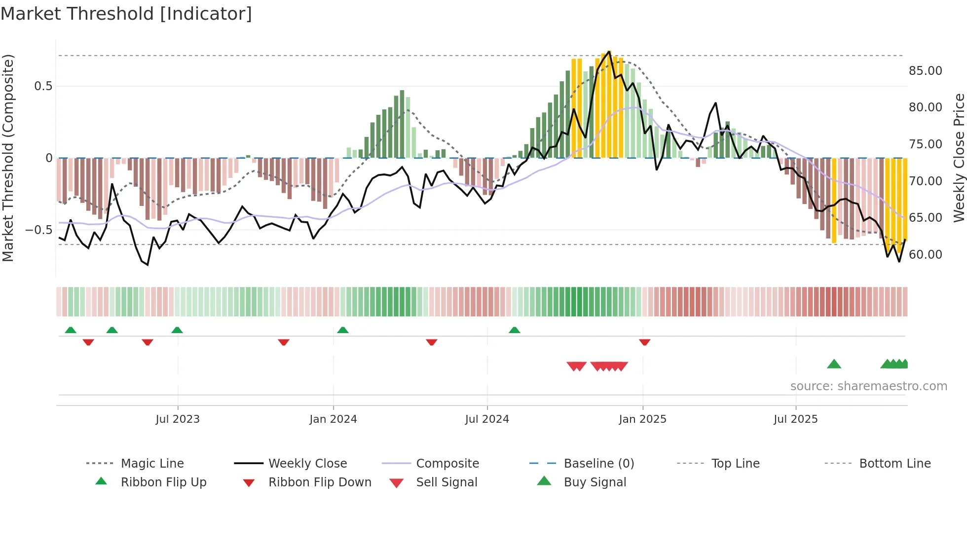 RLI weekly Market Threshold chart