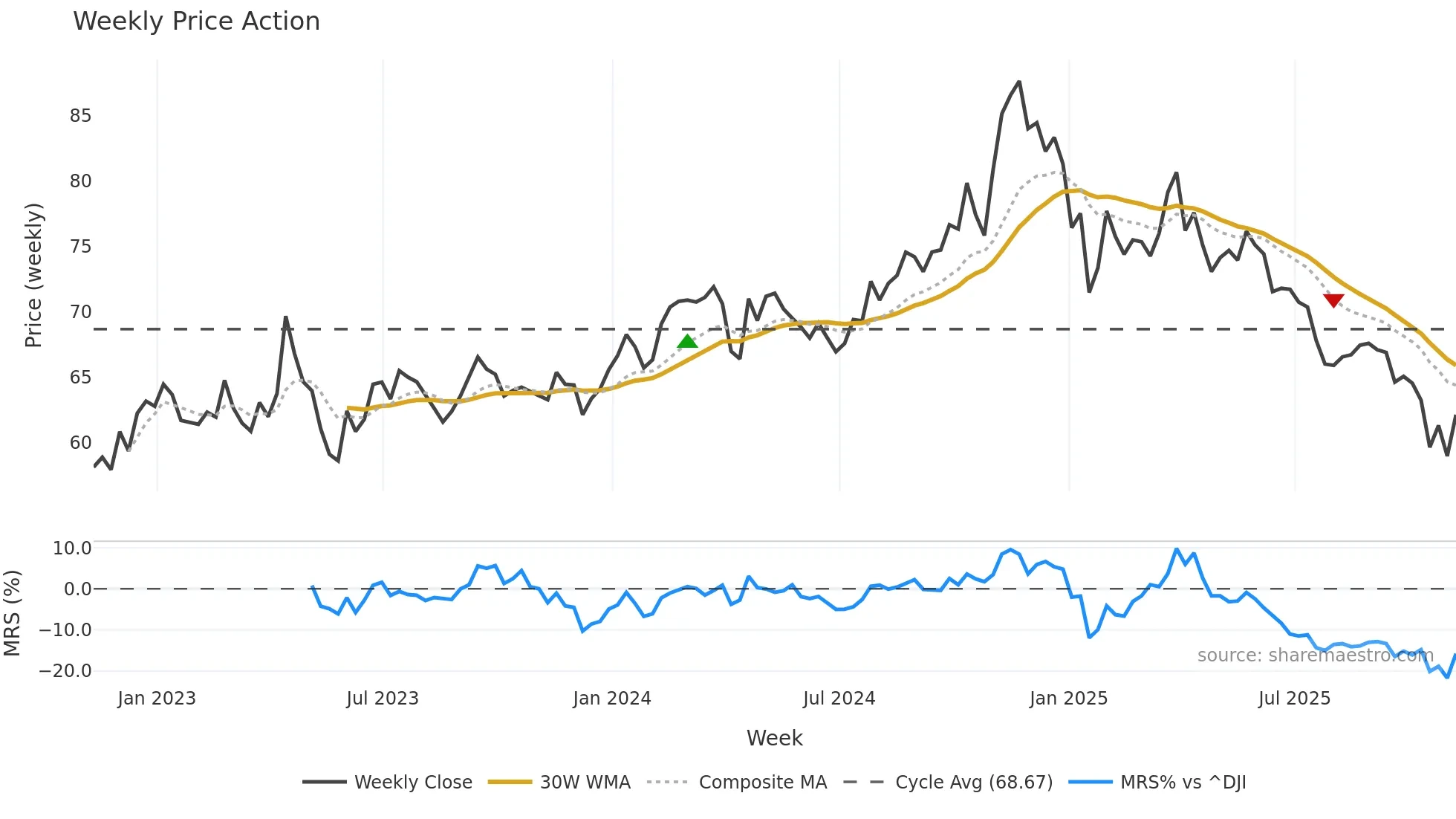 RLI weekly Price Action chart, closing 2025-11-07