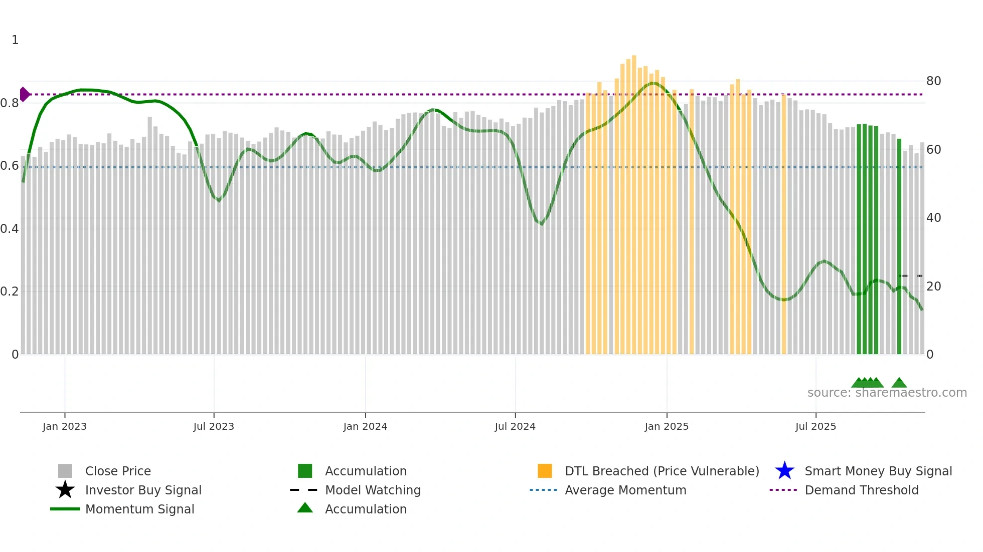 RLI weekly Smart Money chart