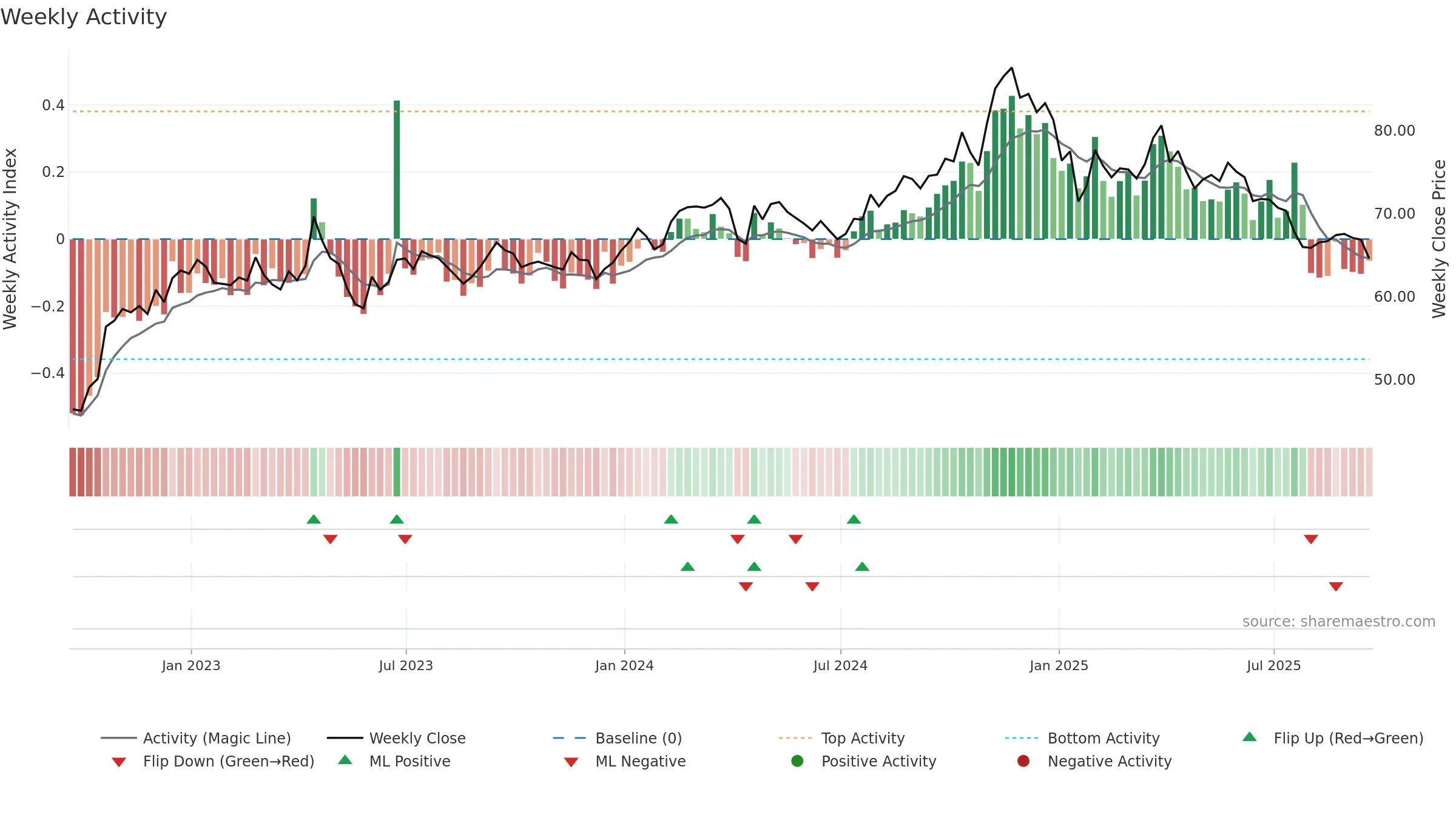 RLI weekly Activity chart, closing 2025-09-19.