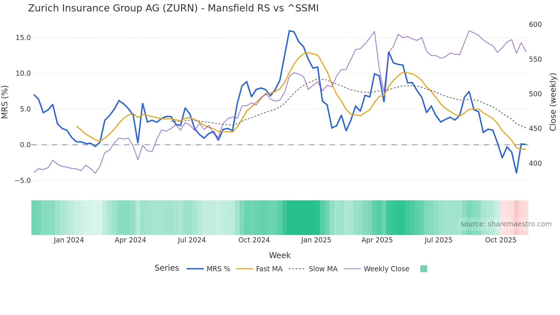 ZURN Mansfield Relative Strength chart