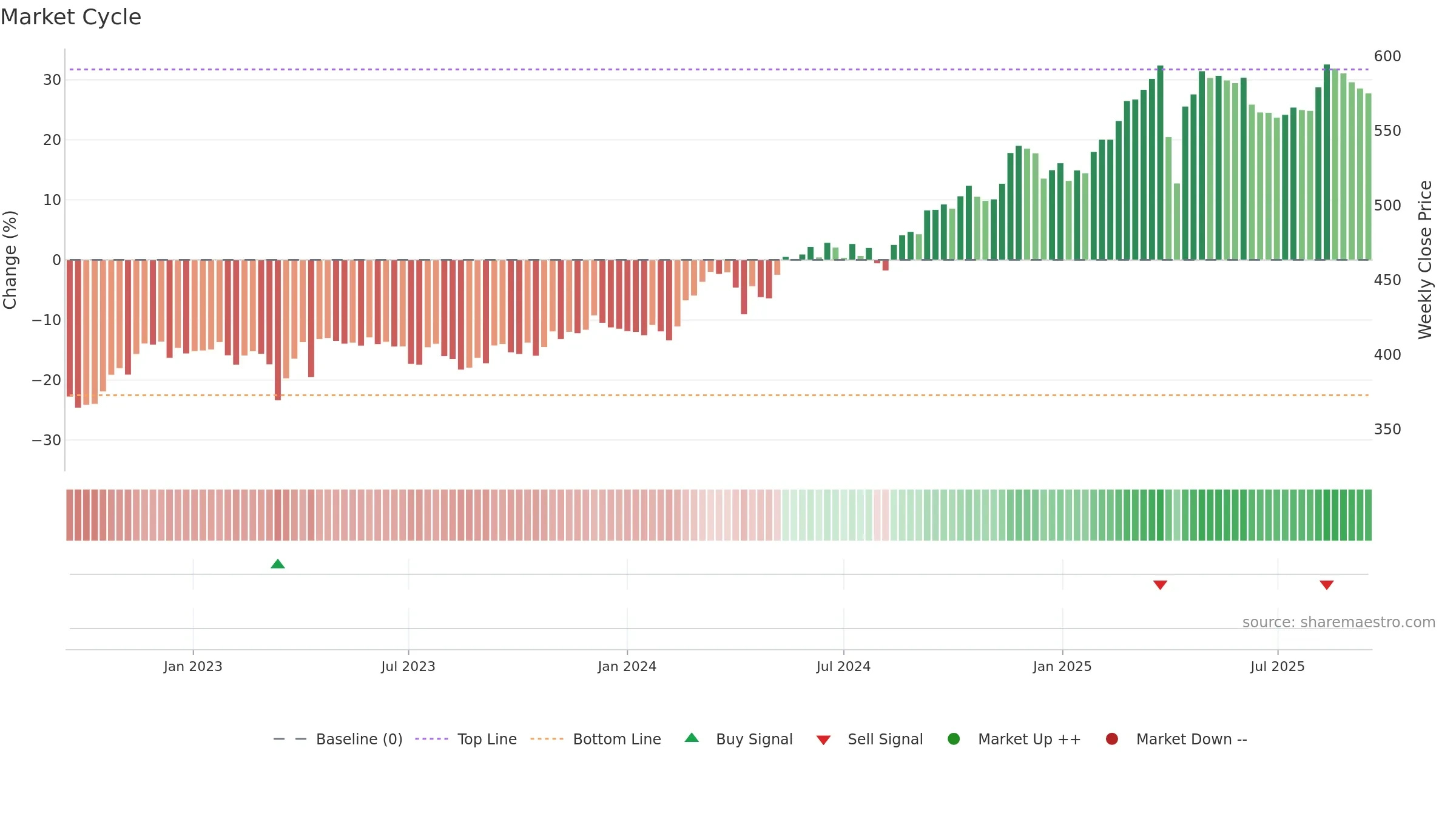 ZURN weekly Market Cycle chart, closing 2025-09-15.