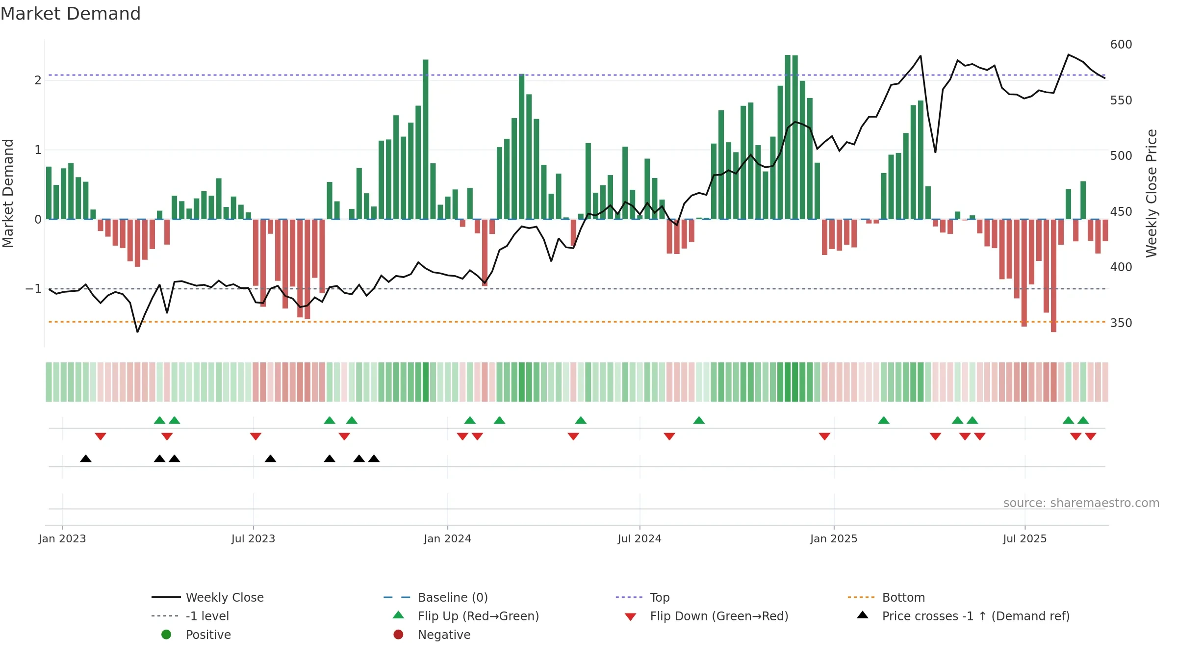 ZURN weekly Market Demand chart, closing 2025-09-15.