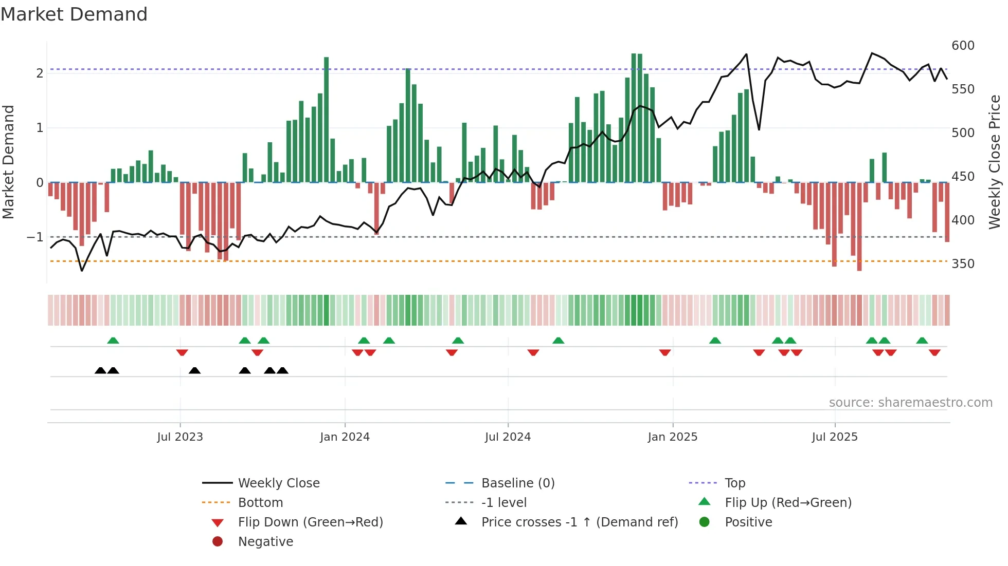 ZURN weekly Market Demand chart