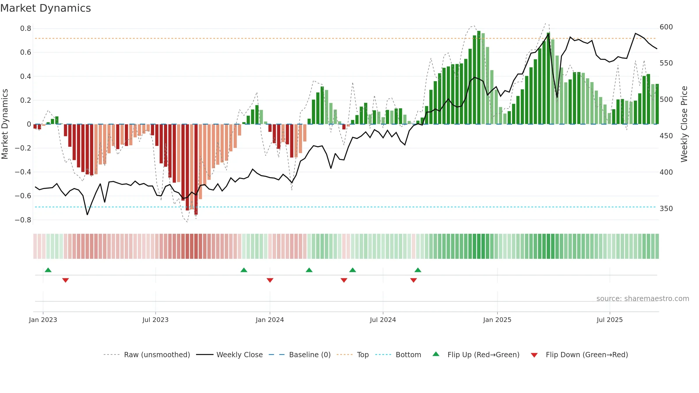 ZURN weekly Market Dynamics chart, closing 2025-09-15.