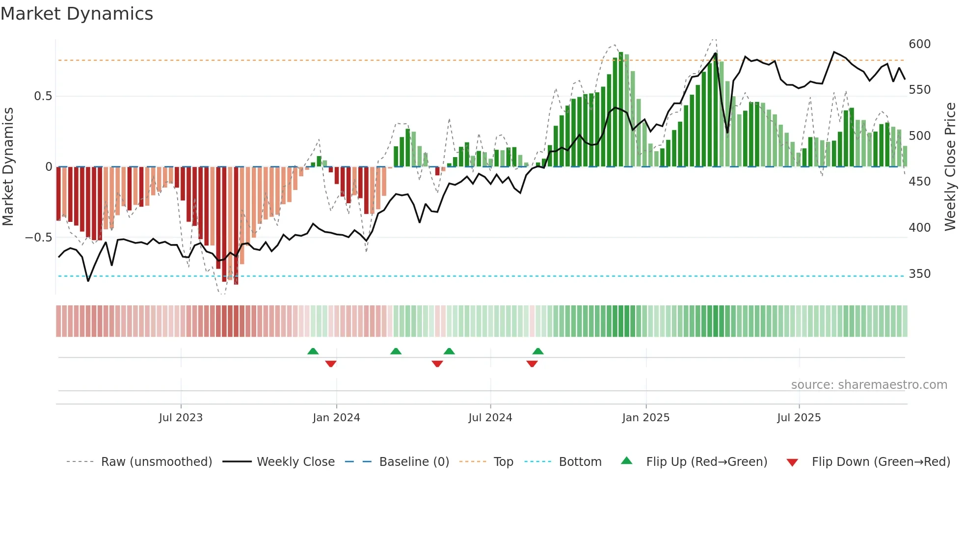 ZURN weekly Market Dynamics chart