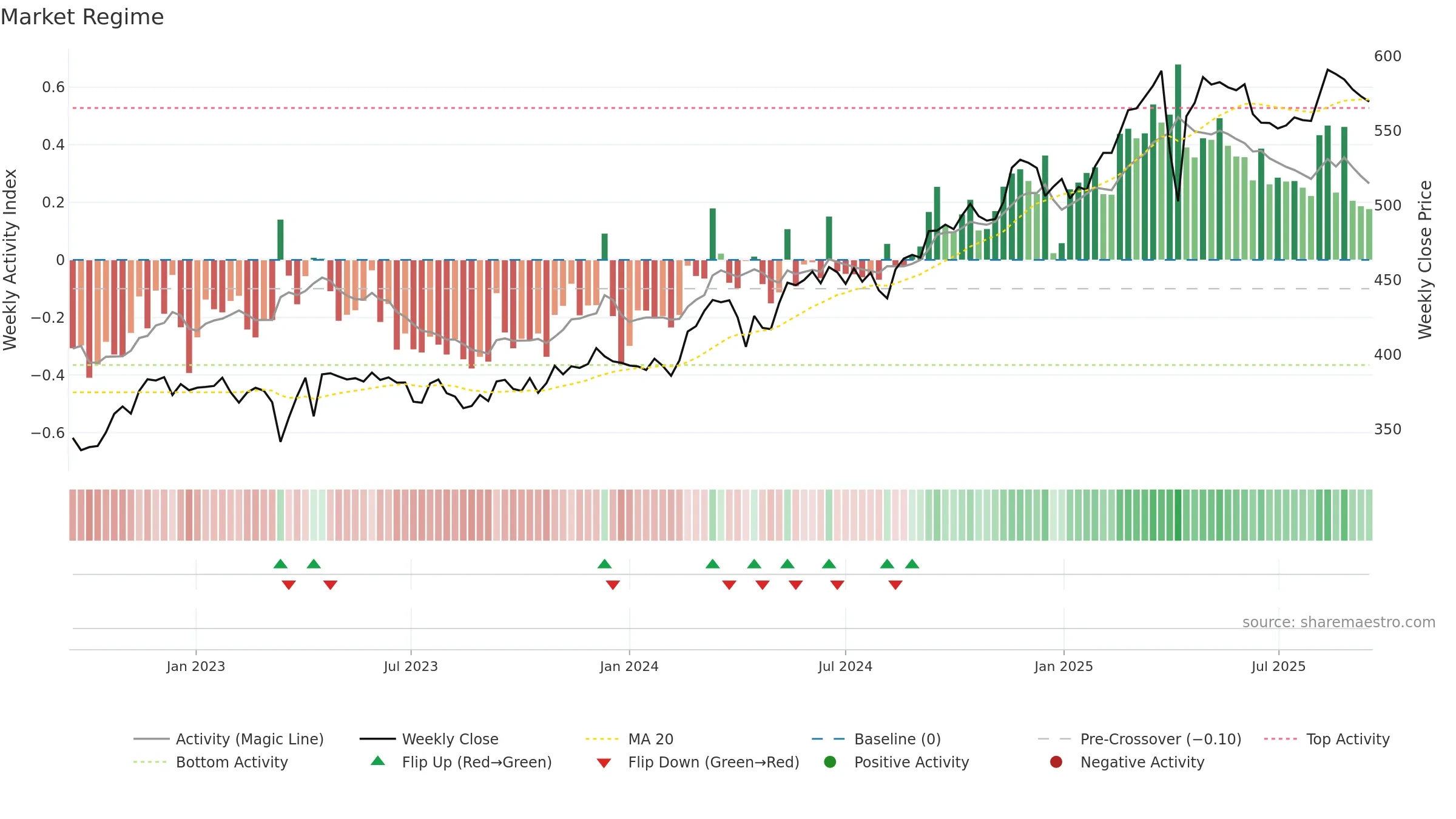ZURN weekly Market Snapshot chart, closing 2025-09-15.