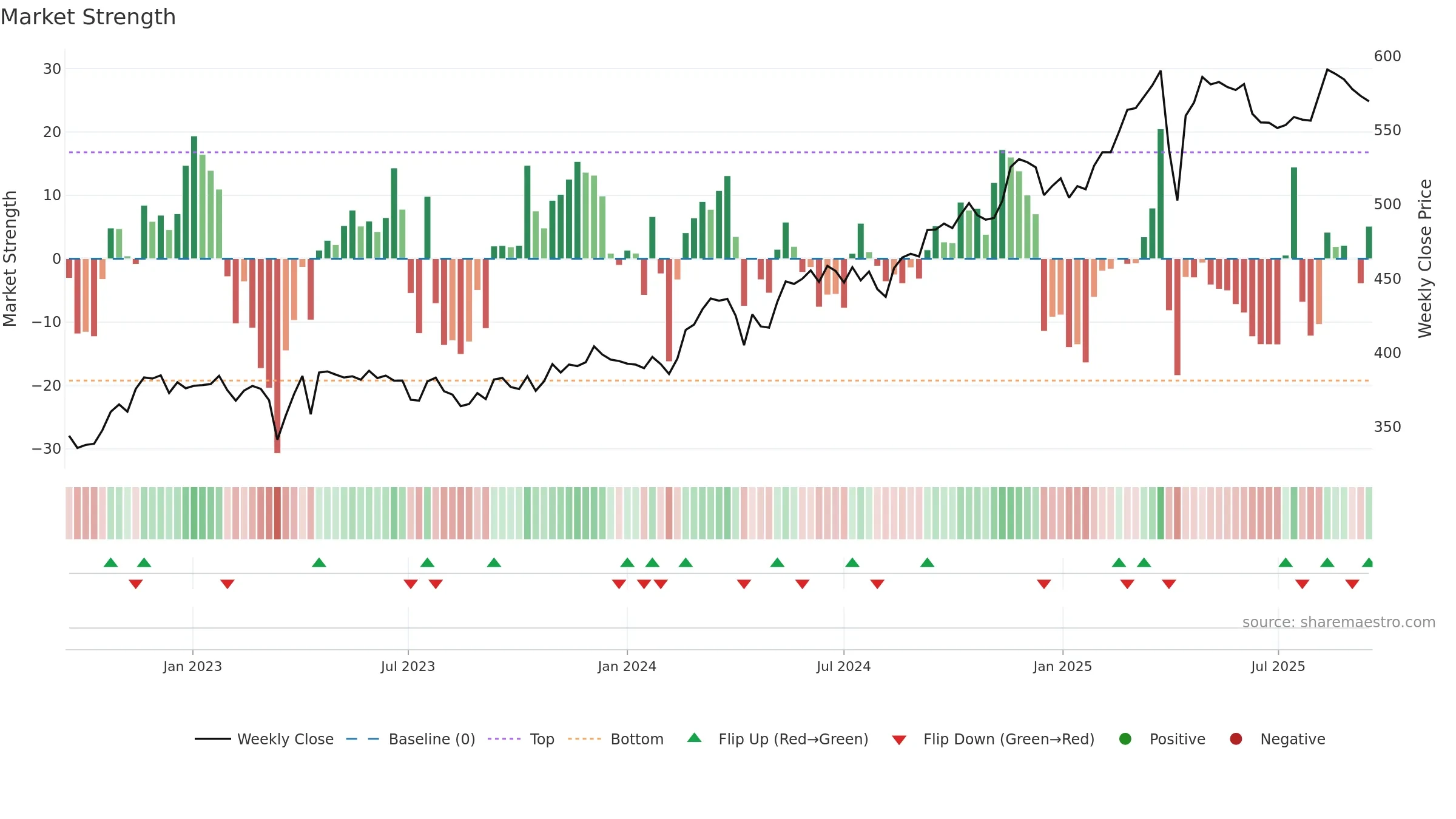 ZURN weekly Market Strength chart, closing 2025-09-15.