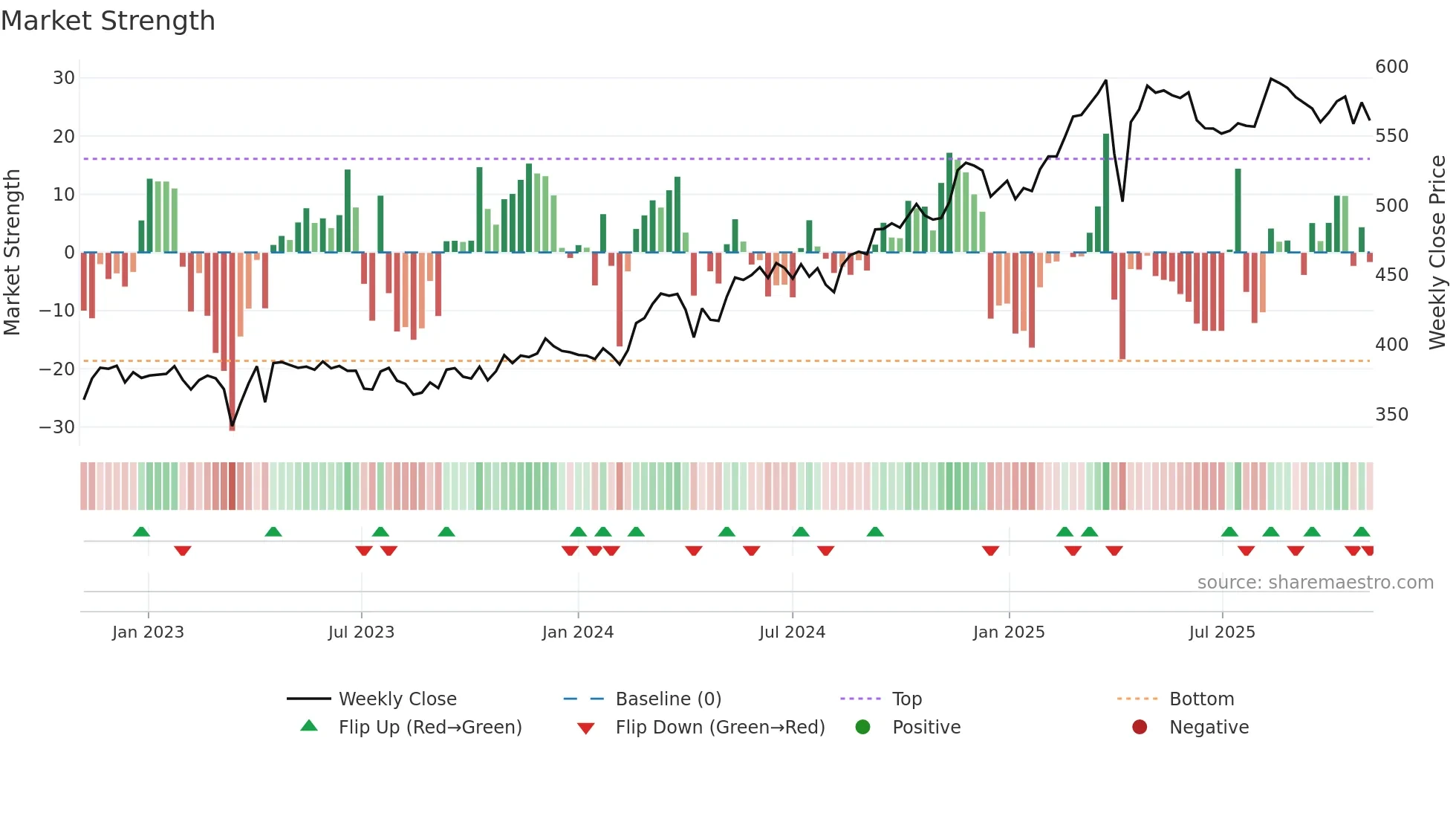 ZURN weekly Market Strength chart