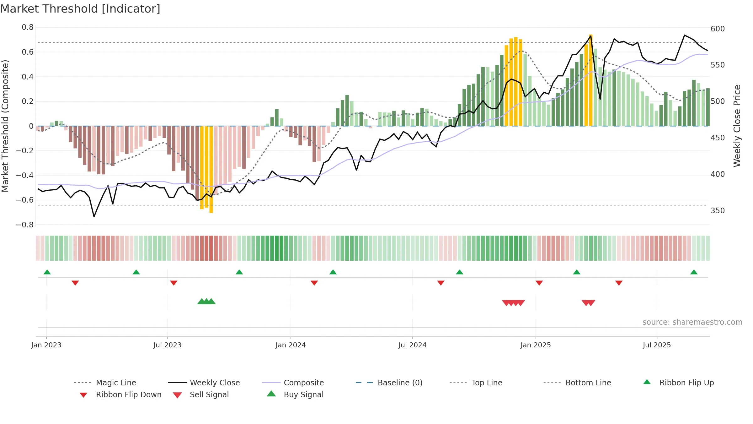 ZURN weekly Market Threshold chart, closing 2025-09-15.
