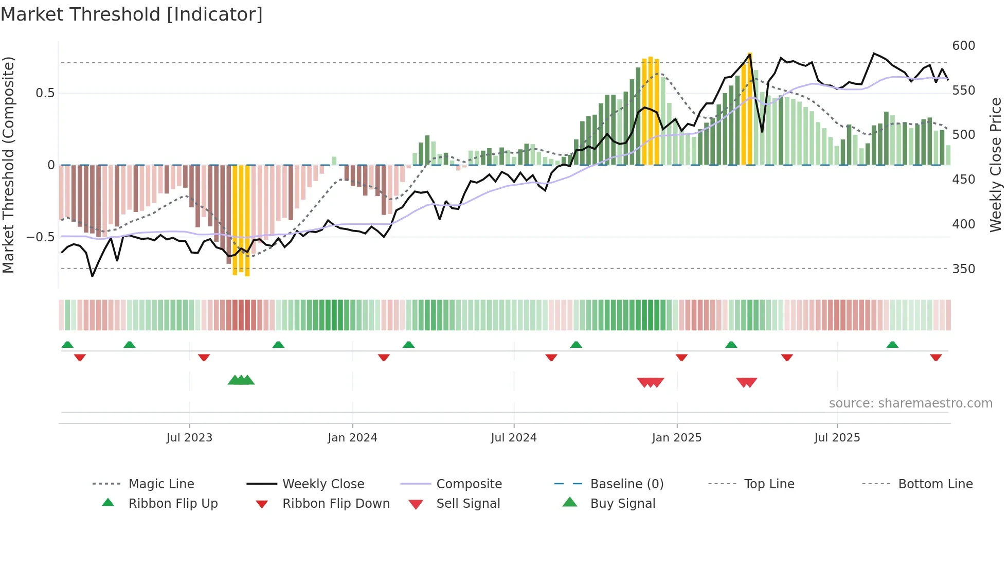 ZURN weekly Market Threshold chart
