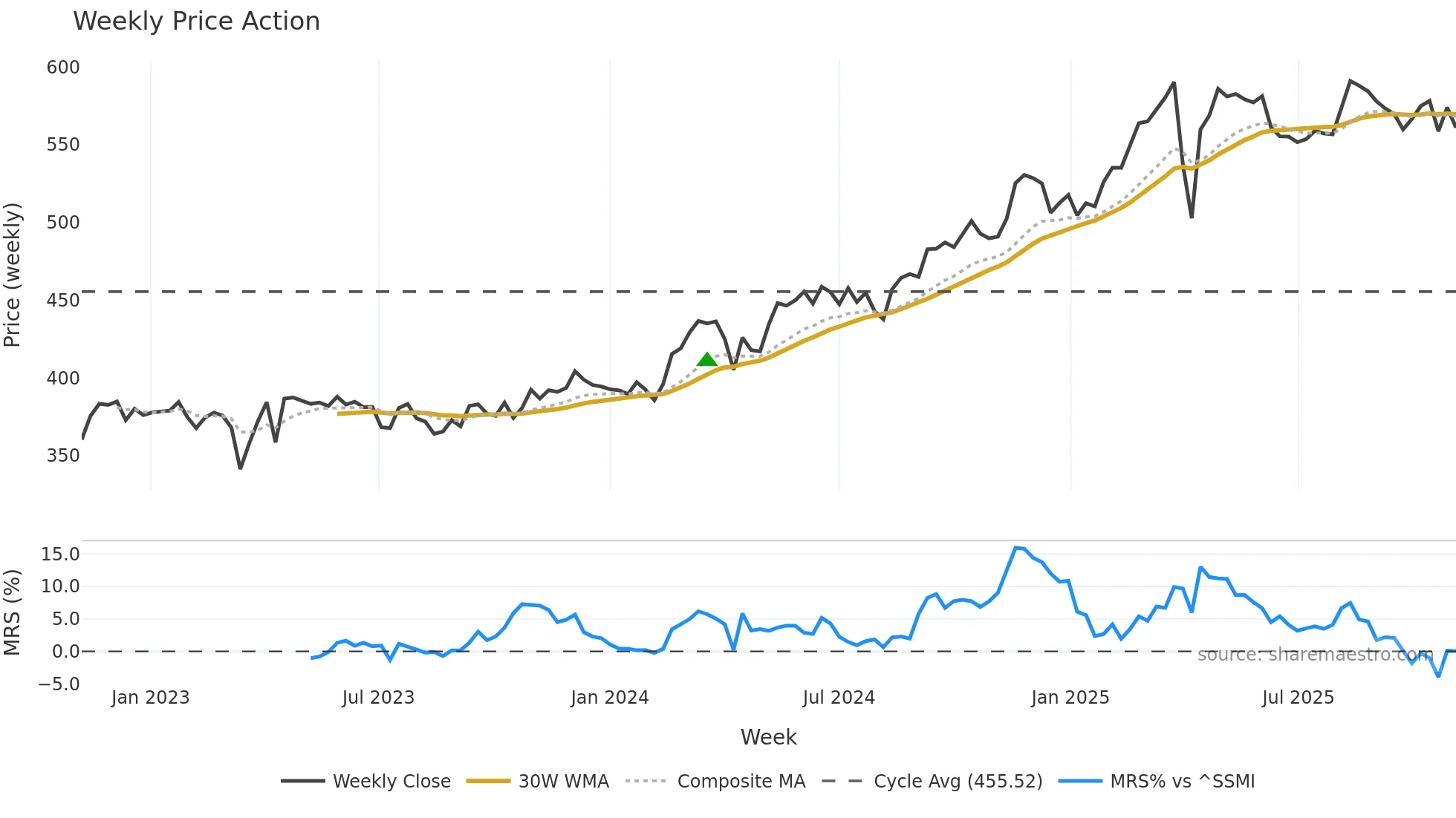 ZURN weekly Price Action chart, closing 2025-11-03