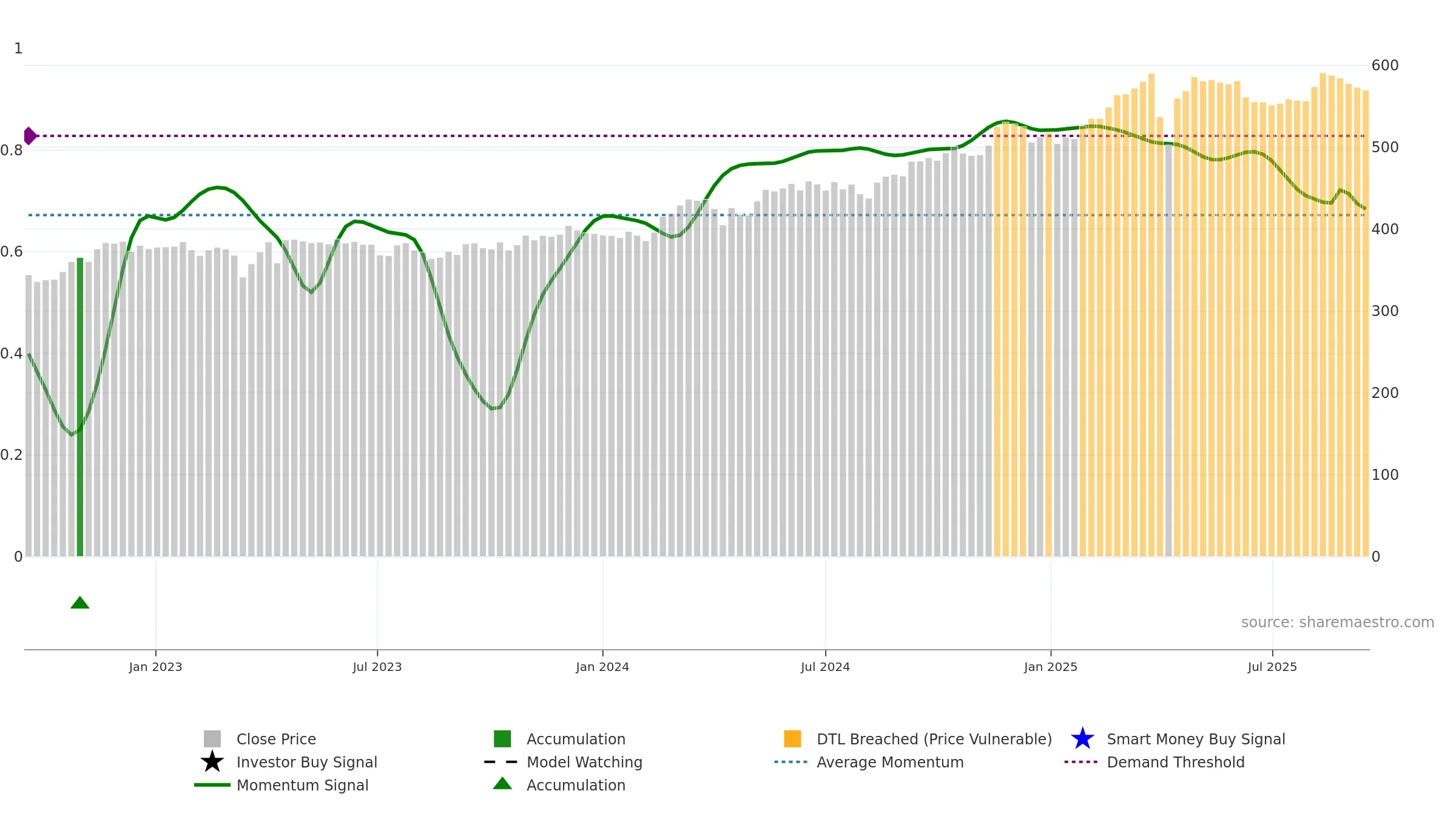ZURN weekly Smart Money chart, closing 2025-09-15.