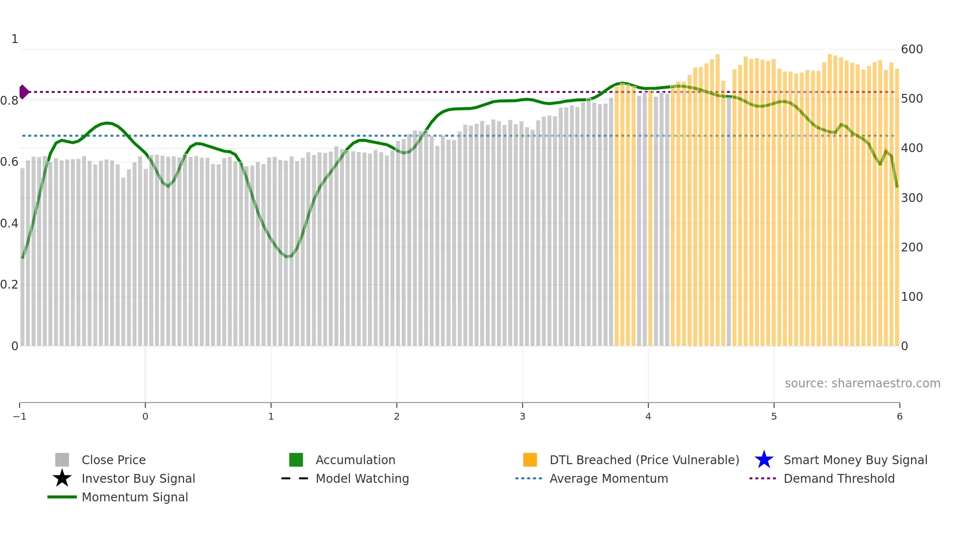 ZURN weekly Smart Money chart