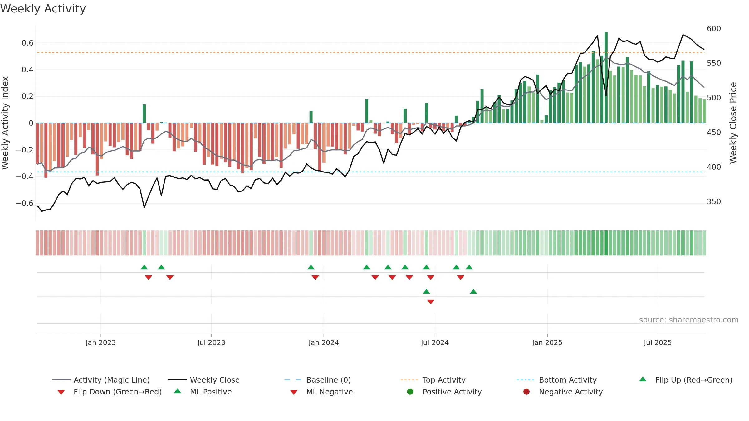 ZURN weekly Activity chart, closing 2025-09-15.
