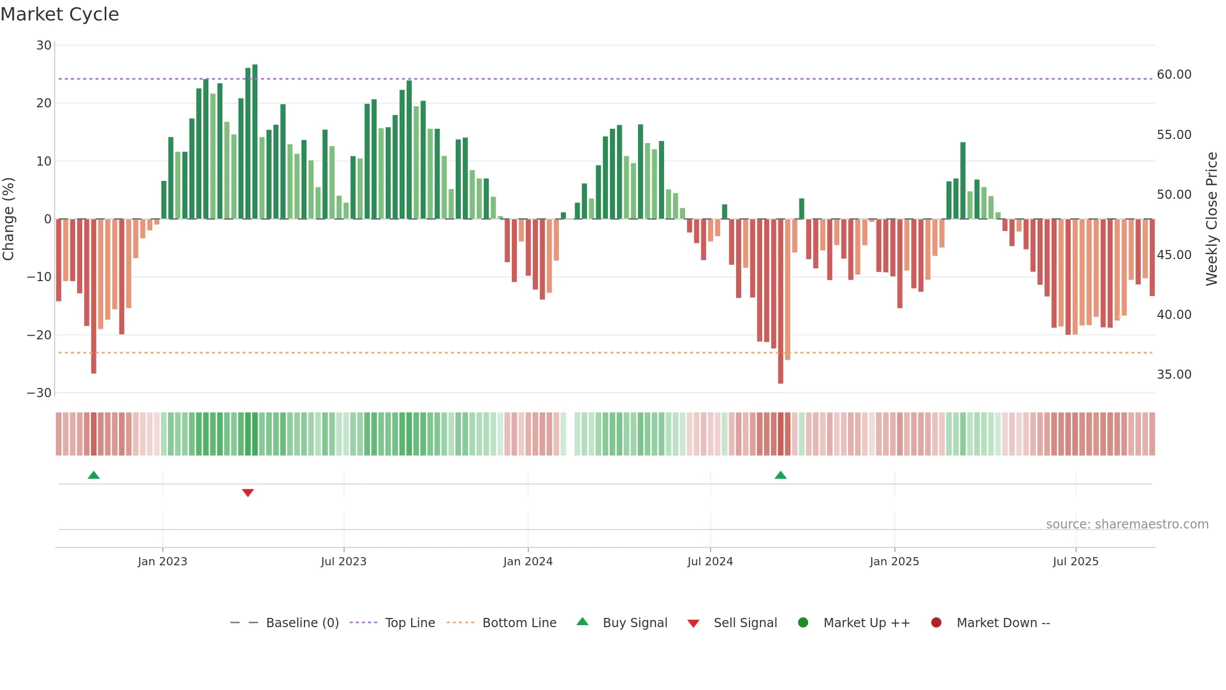 603369 weekly Market Cycle chart, closing 2025-09-15.