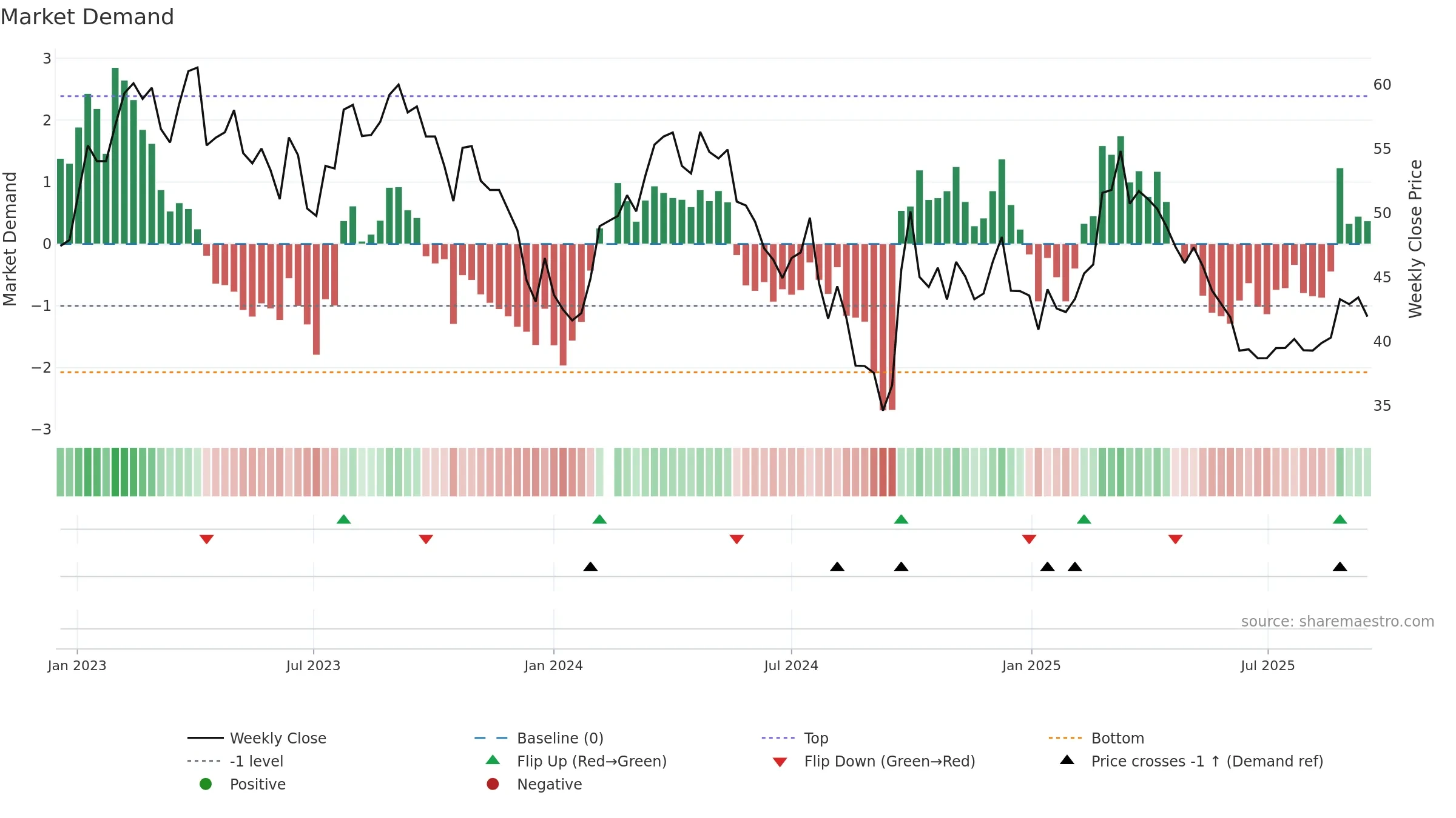603369 weekly Market Demand chart, closing 2025-09-15.