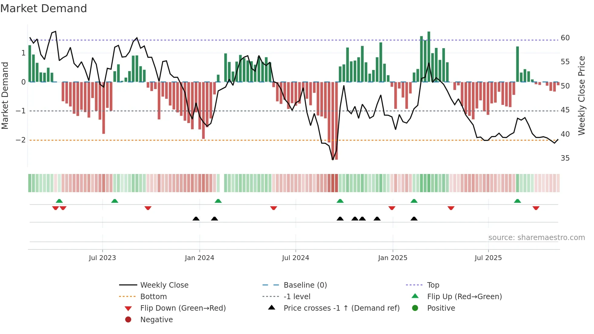 603369 weekly Market Demand chart