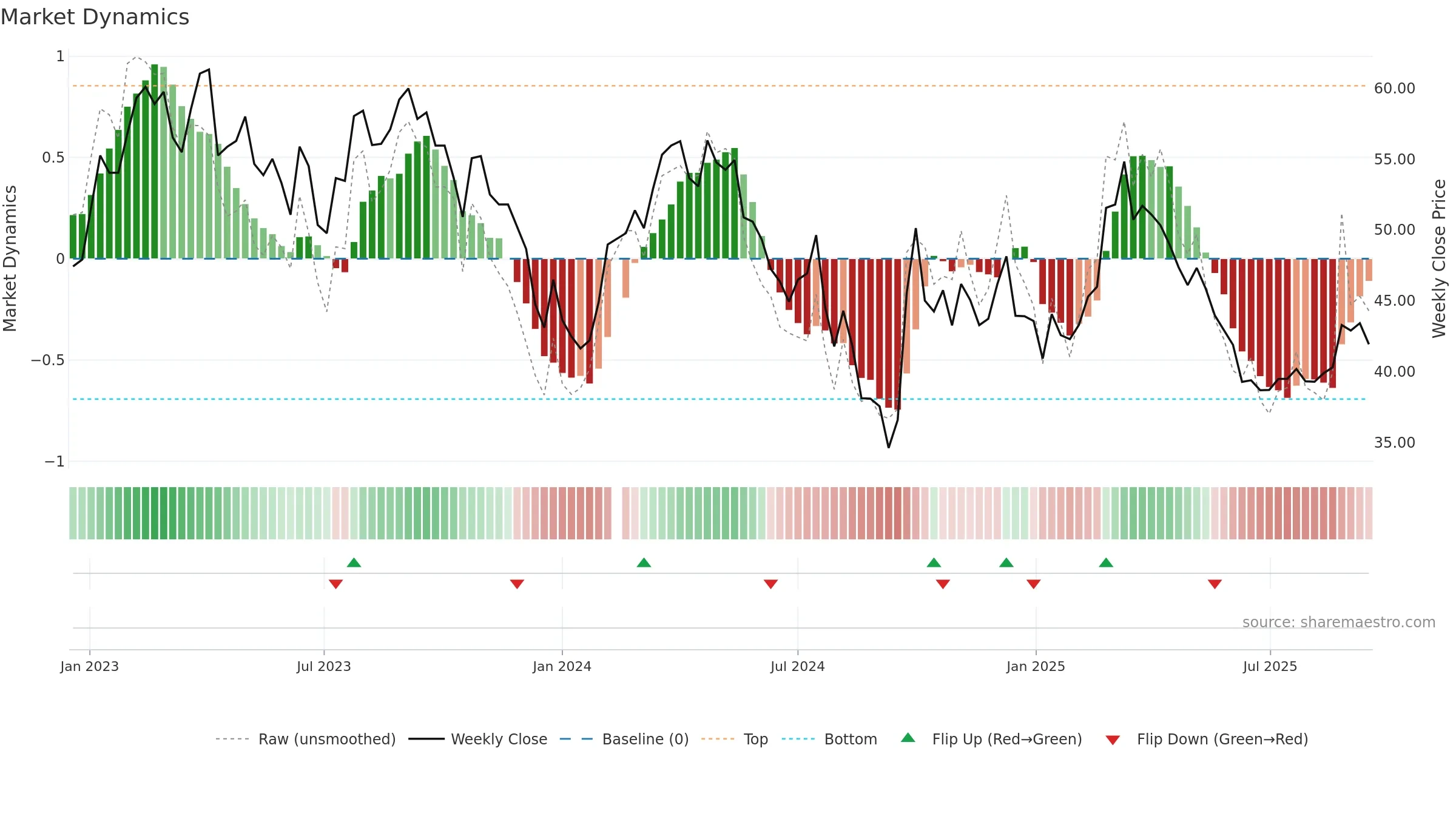 603369 weekly Market Dynamics chart, closing 2025-09-15.