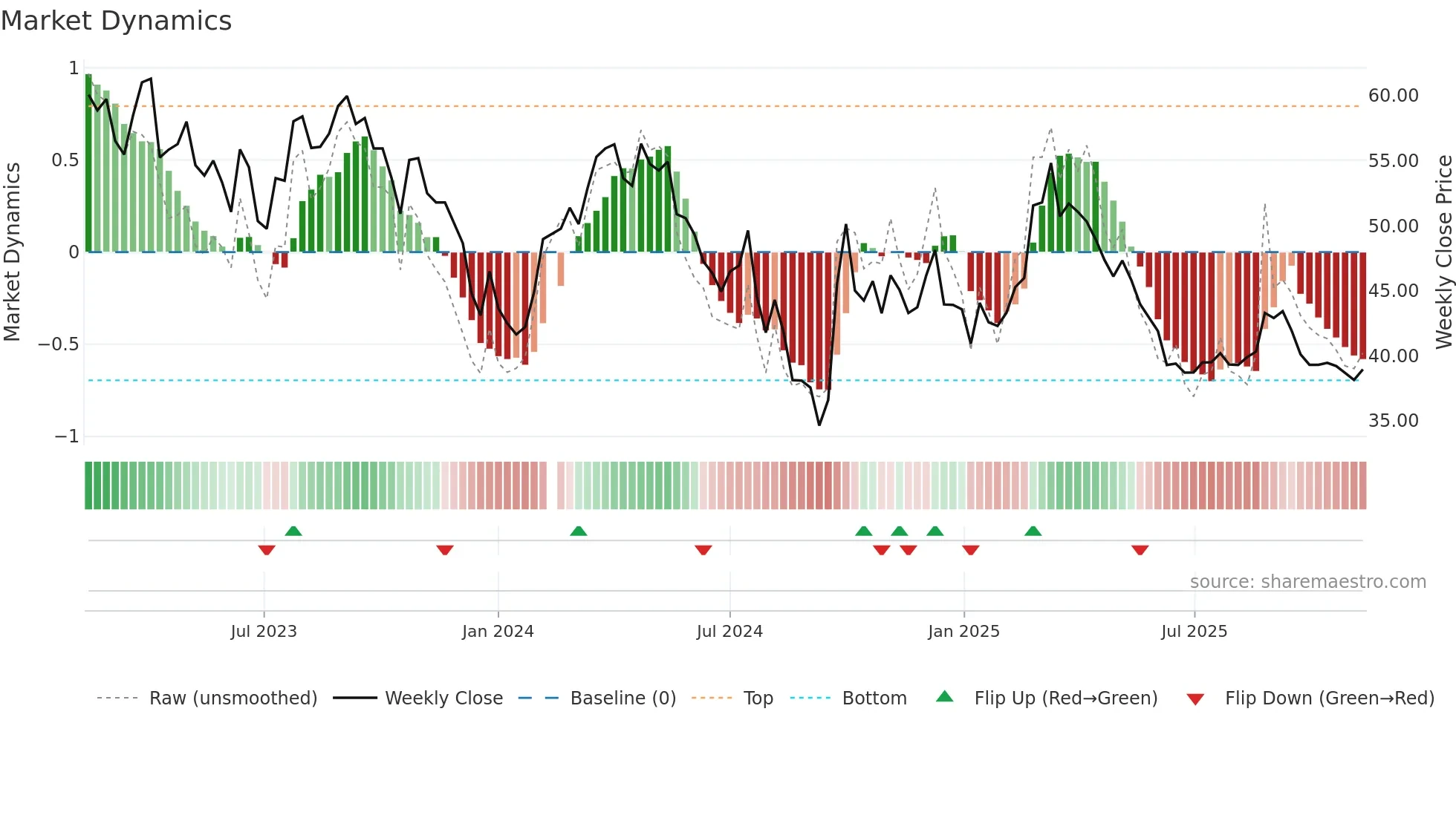 603369 weekly Market Dynamics chart