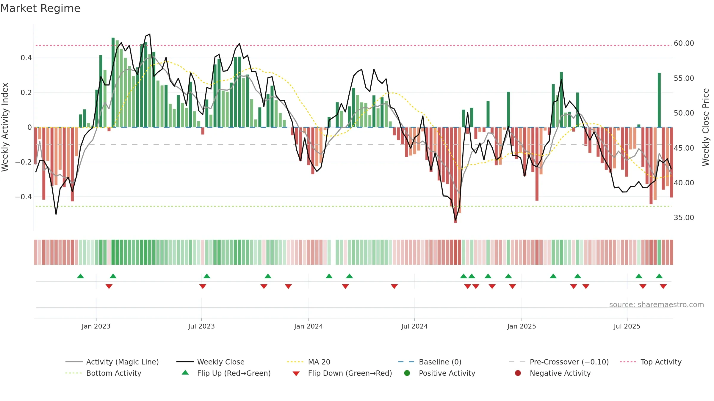 603369 weekly Market Snapshot chart, closing 2025-09-15.