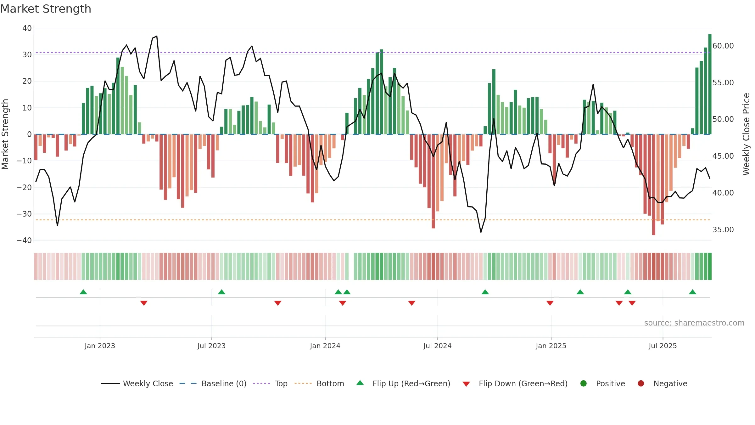 603369 weekly Market Strength chart, closing 2025-09-15.