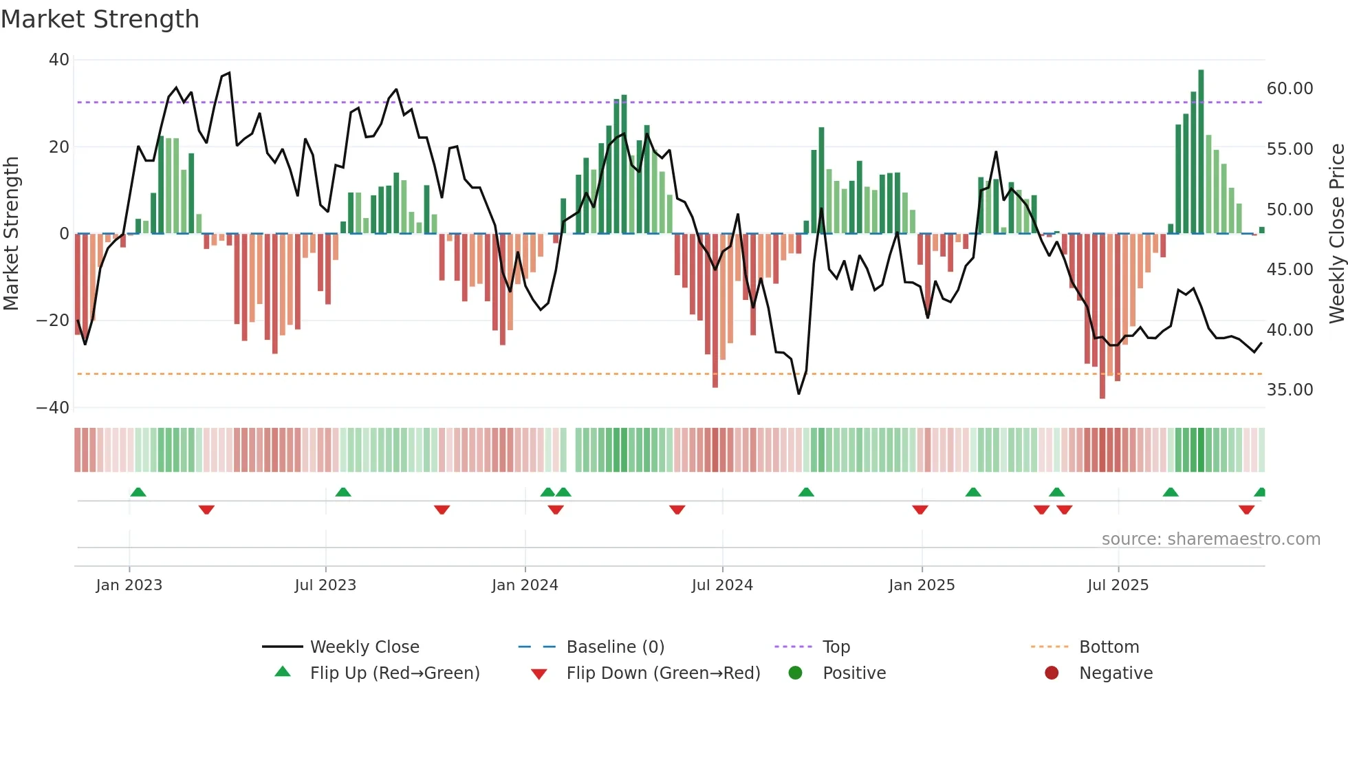 603369 weekly Market Strength chart