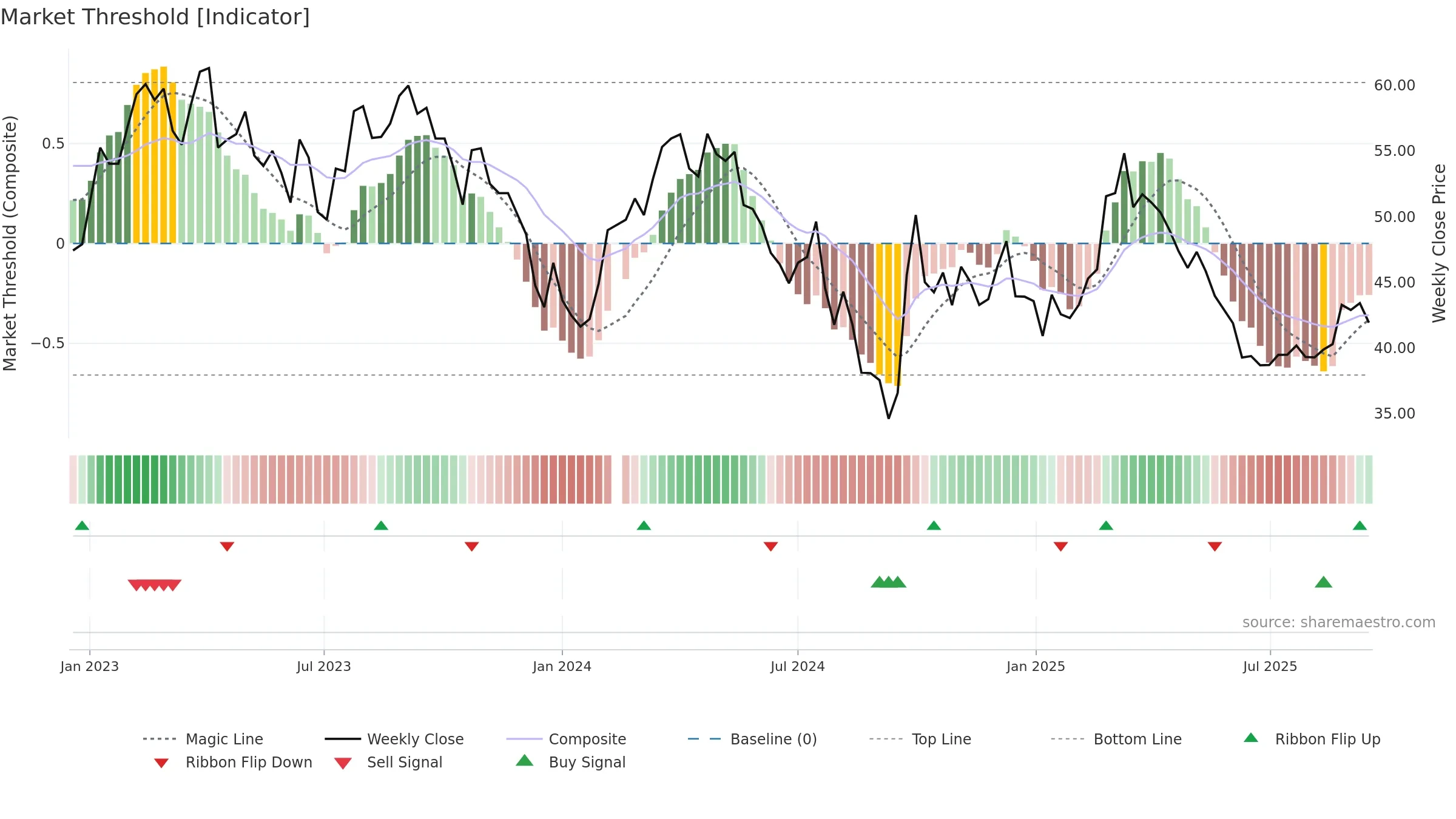 603369 weekly Market Threshold chart, closing 2025-09-15.