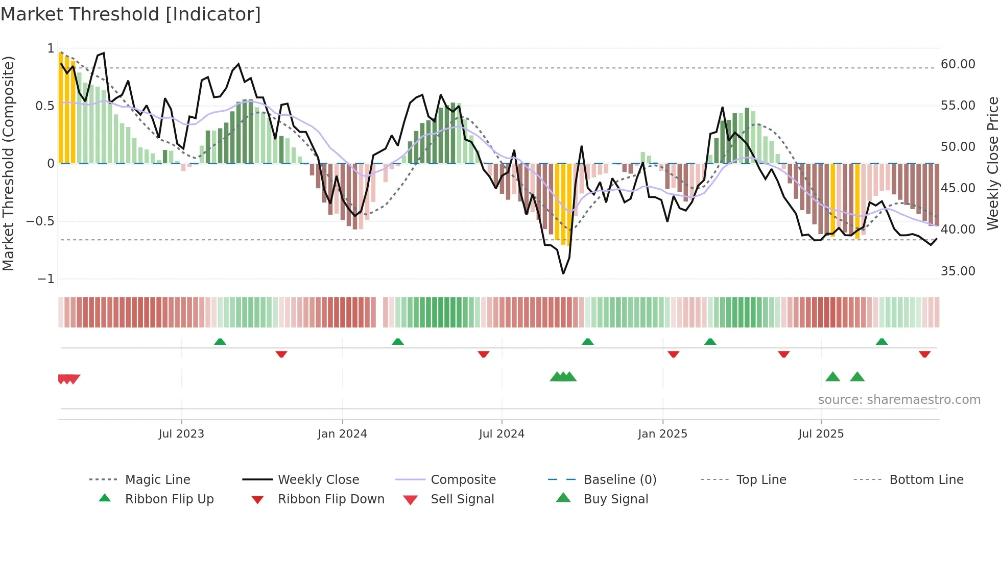 603369 weekly Market Threshold chart