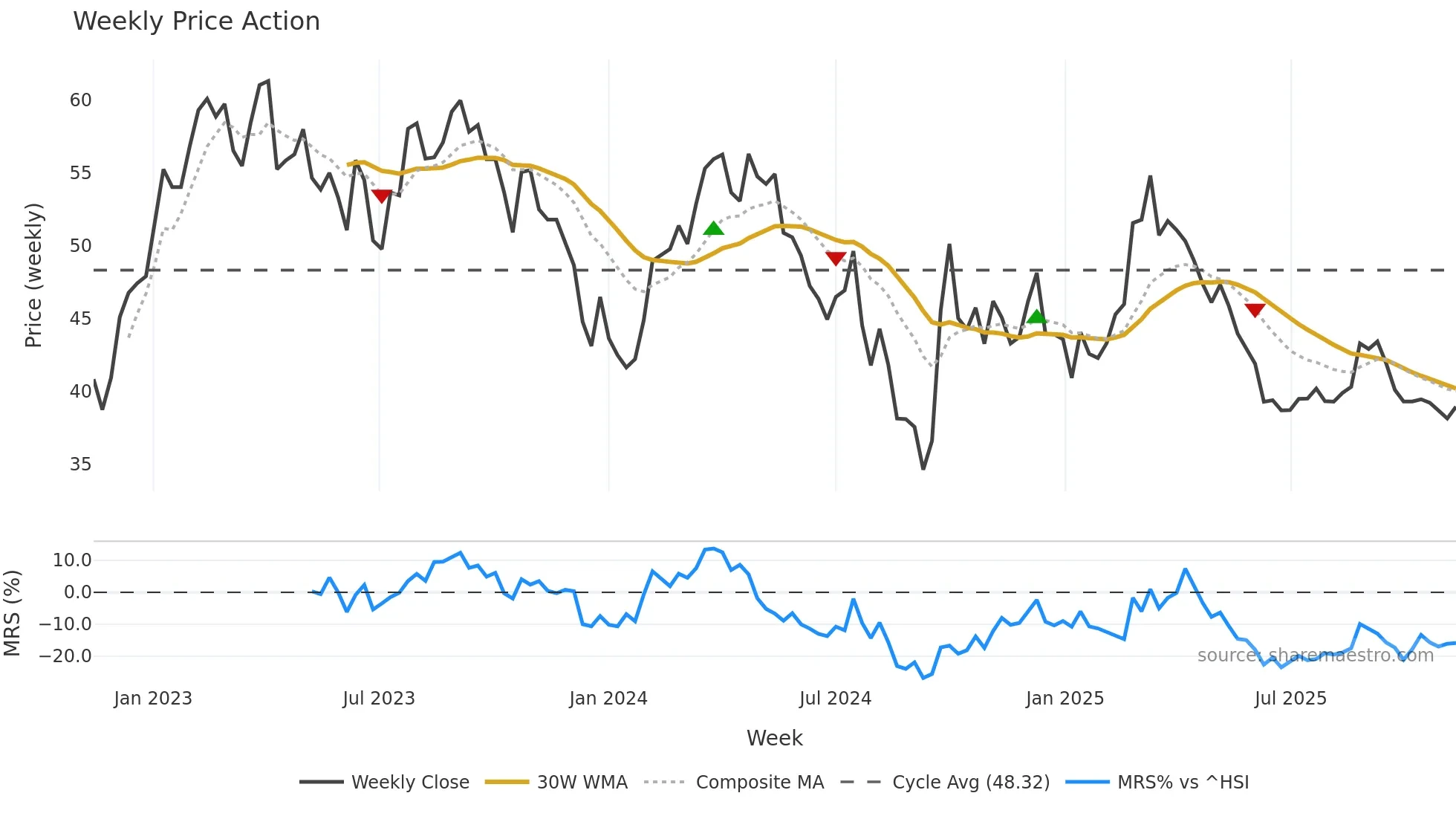 603369 weekly Price Action chart, closing 2025-11-10