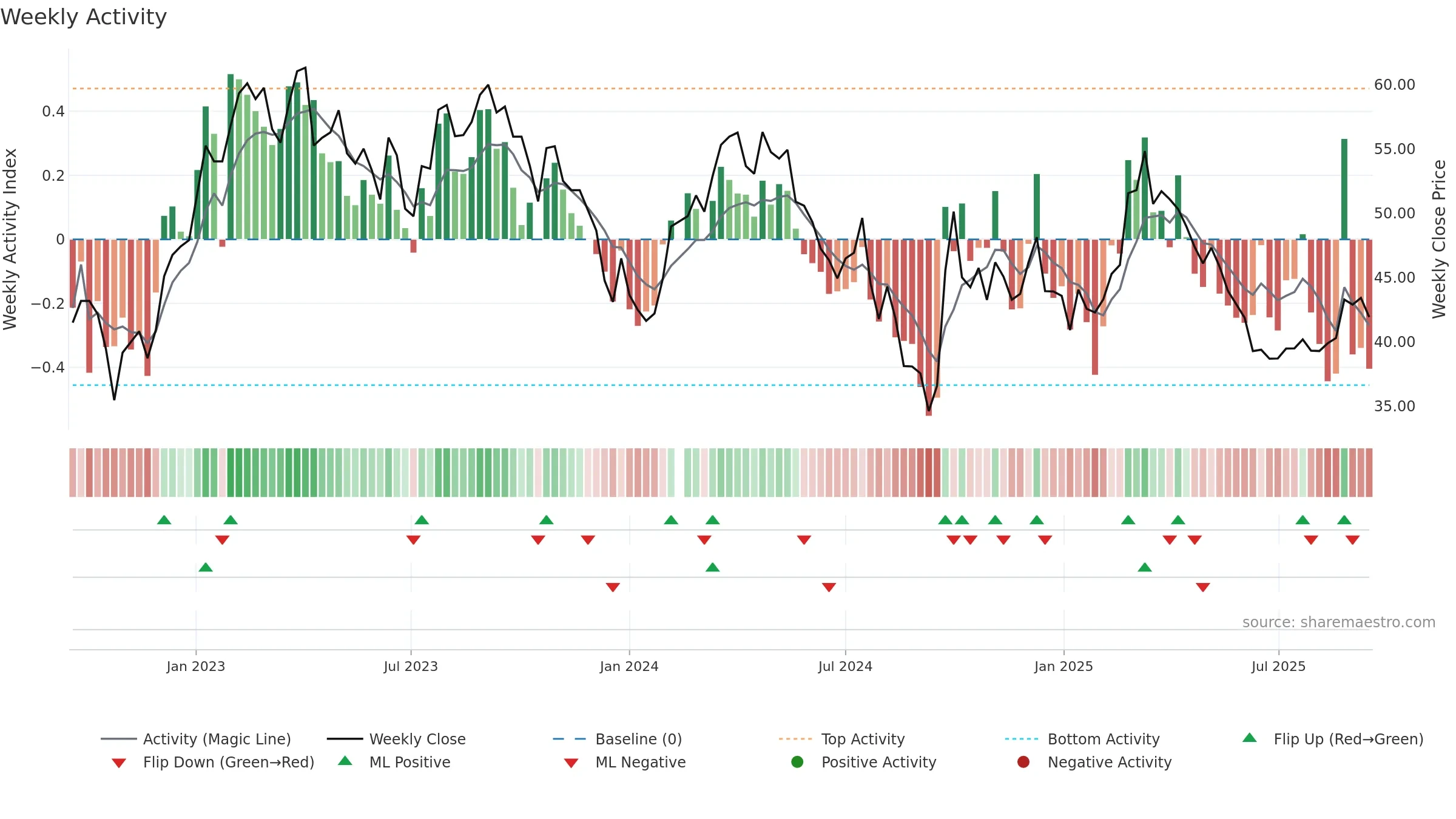 603369 weekly Activity chart, closing 2025-09-15.