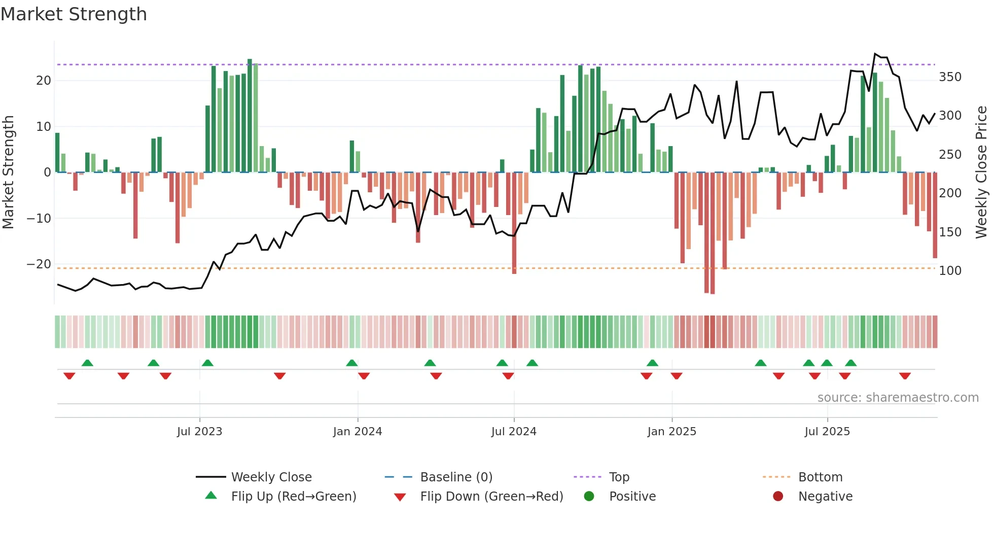 IPSL weekly Market Strength chart