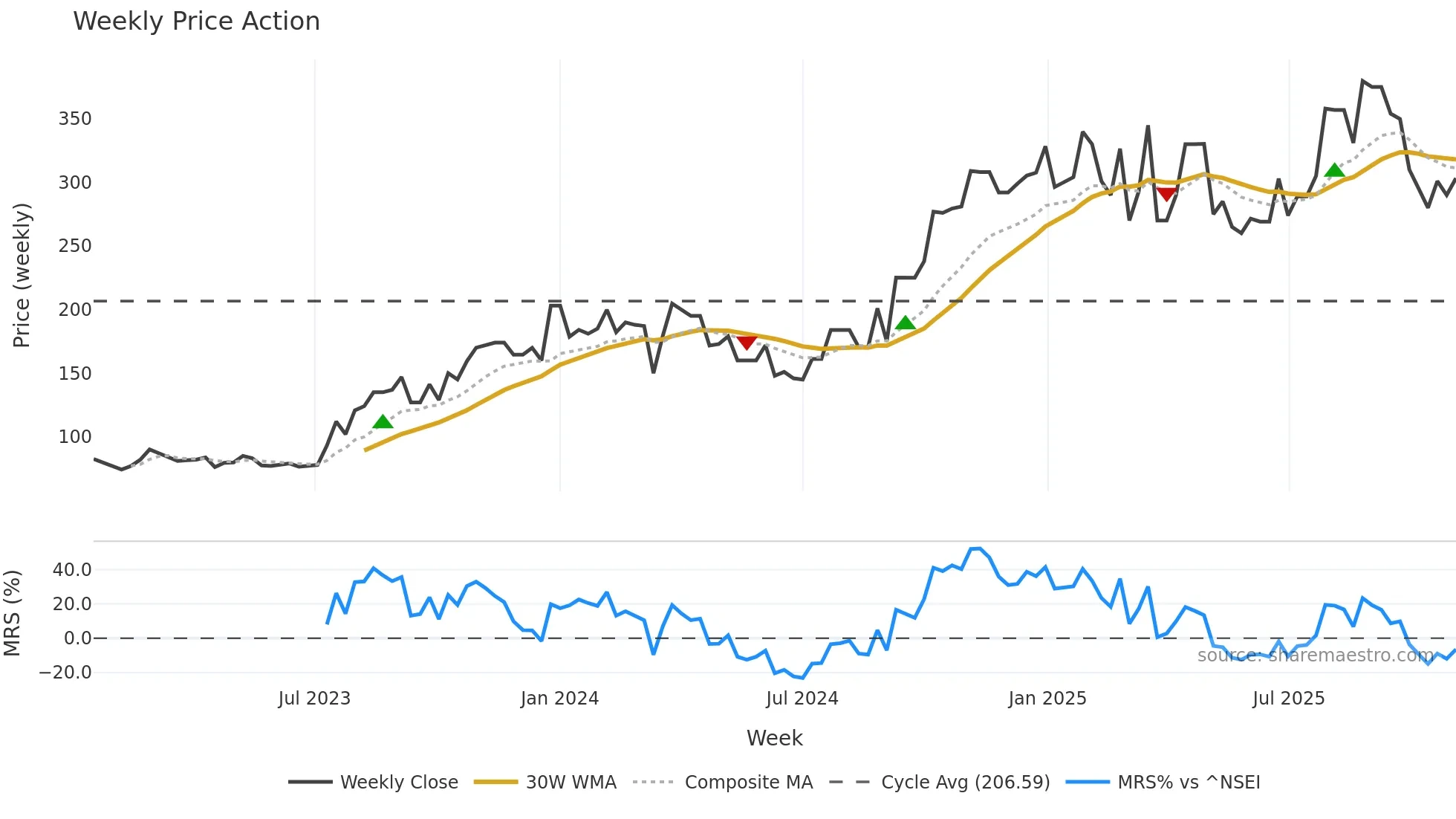 IPSL weekly Price Action chart, closing 2025-11-03