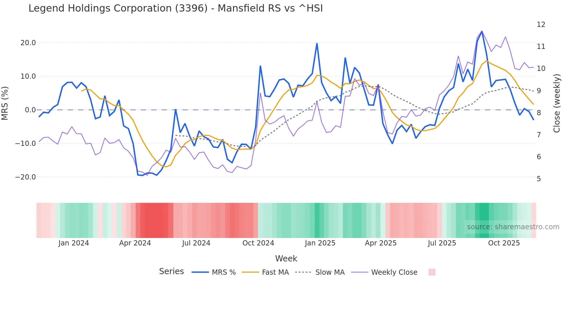 3396 Mansfield Relative Strength chart