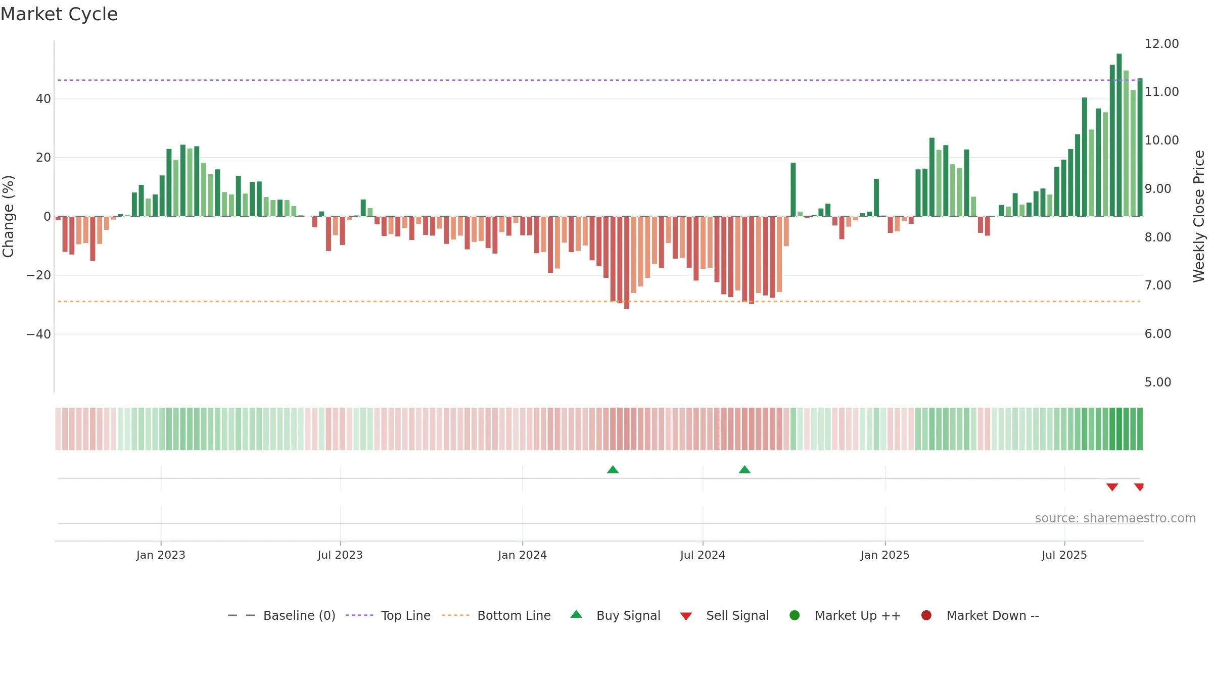 3396 weekly Market Cycle chart, closing 2025-09-15.