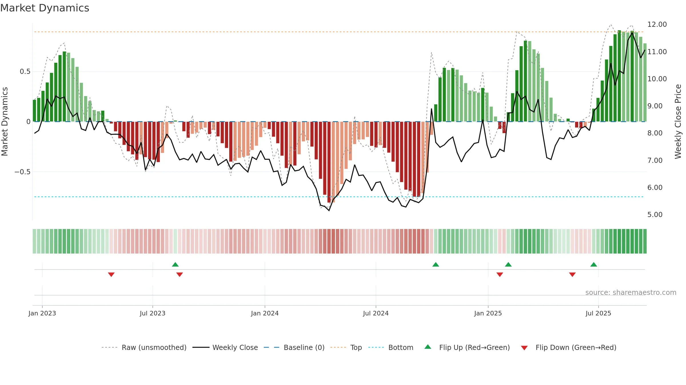 3396 weekly Market Dynamics chart, closing 2025-09-15.
