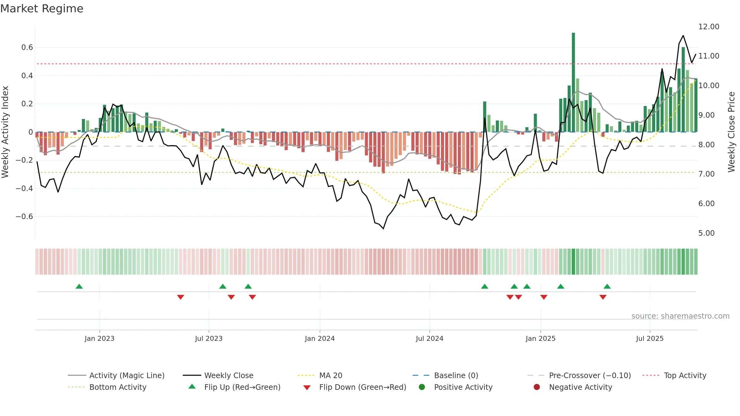 3396 weekly Market Snapshot chart, closing 2025-09-15.