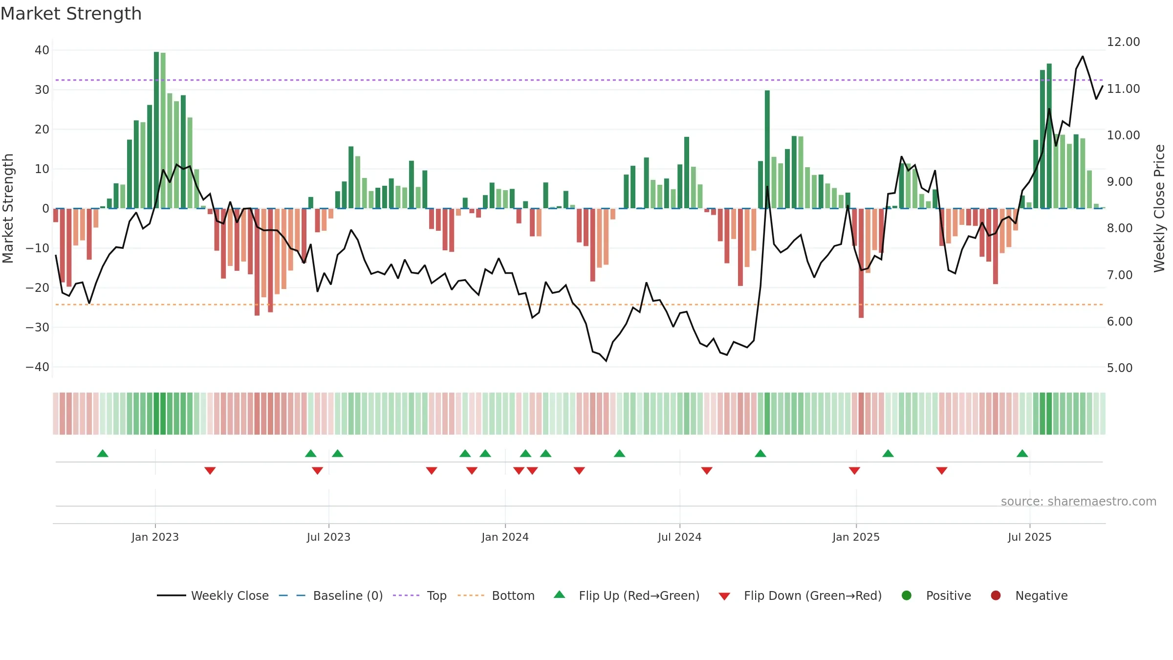 3396 weekly Market Strength chart, closing 2025-09-15.