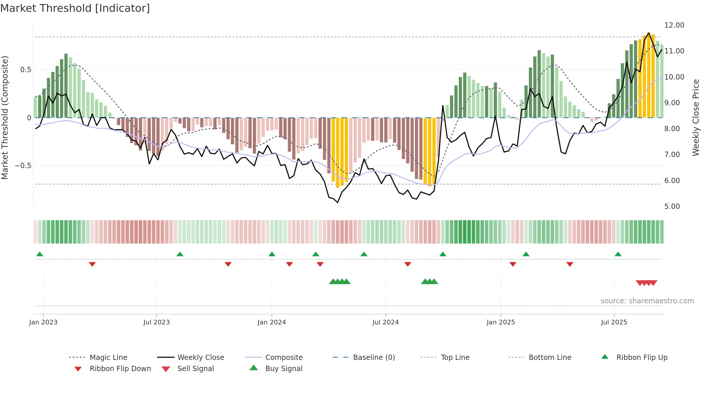 3396 weekly Market Threshold chart, closing 2025-09-15.