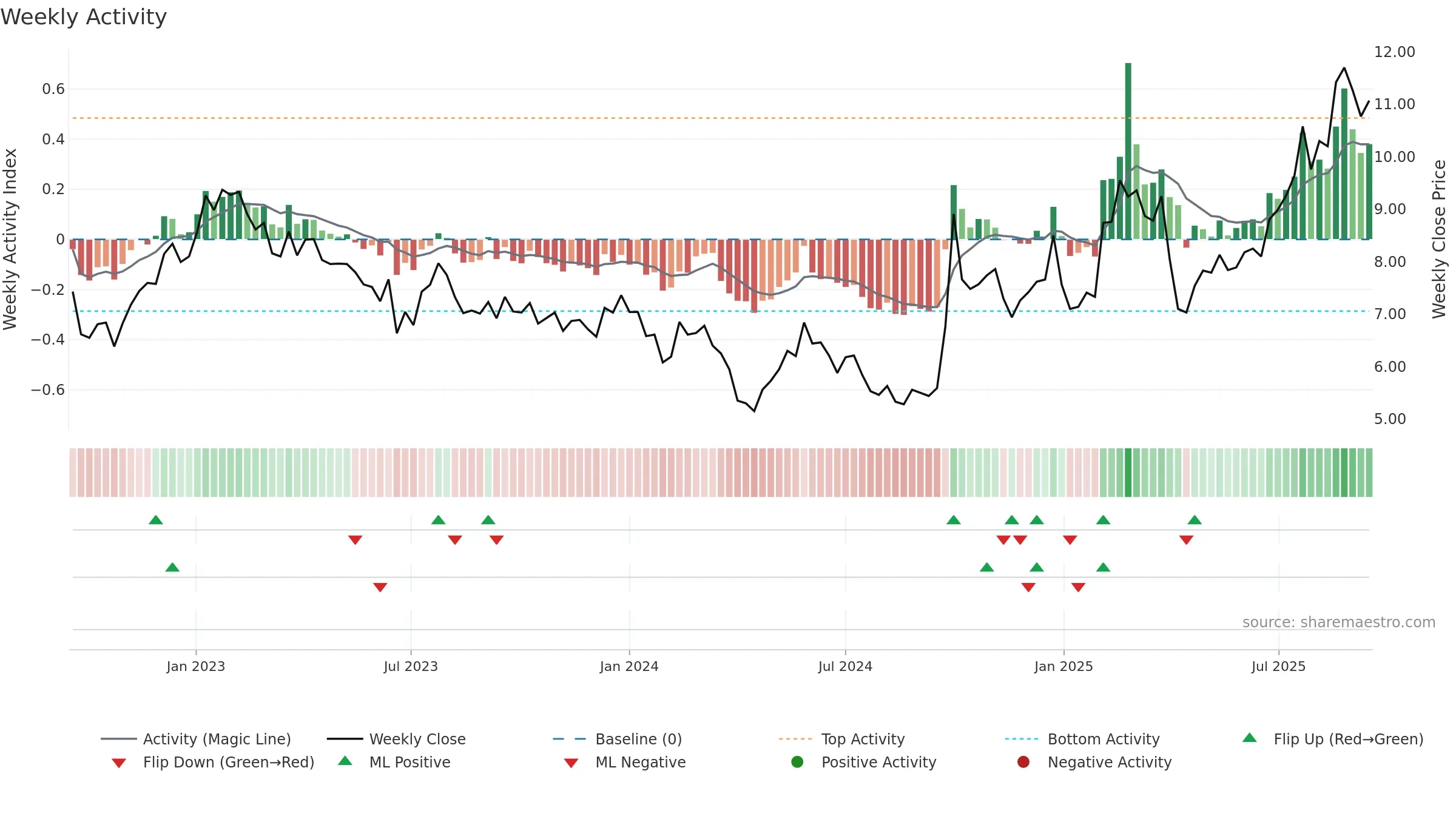 3396 weekly Activity chart, closing 2025-09-15.
