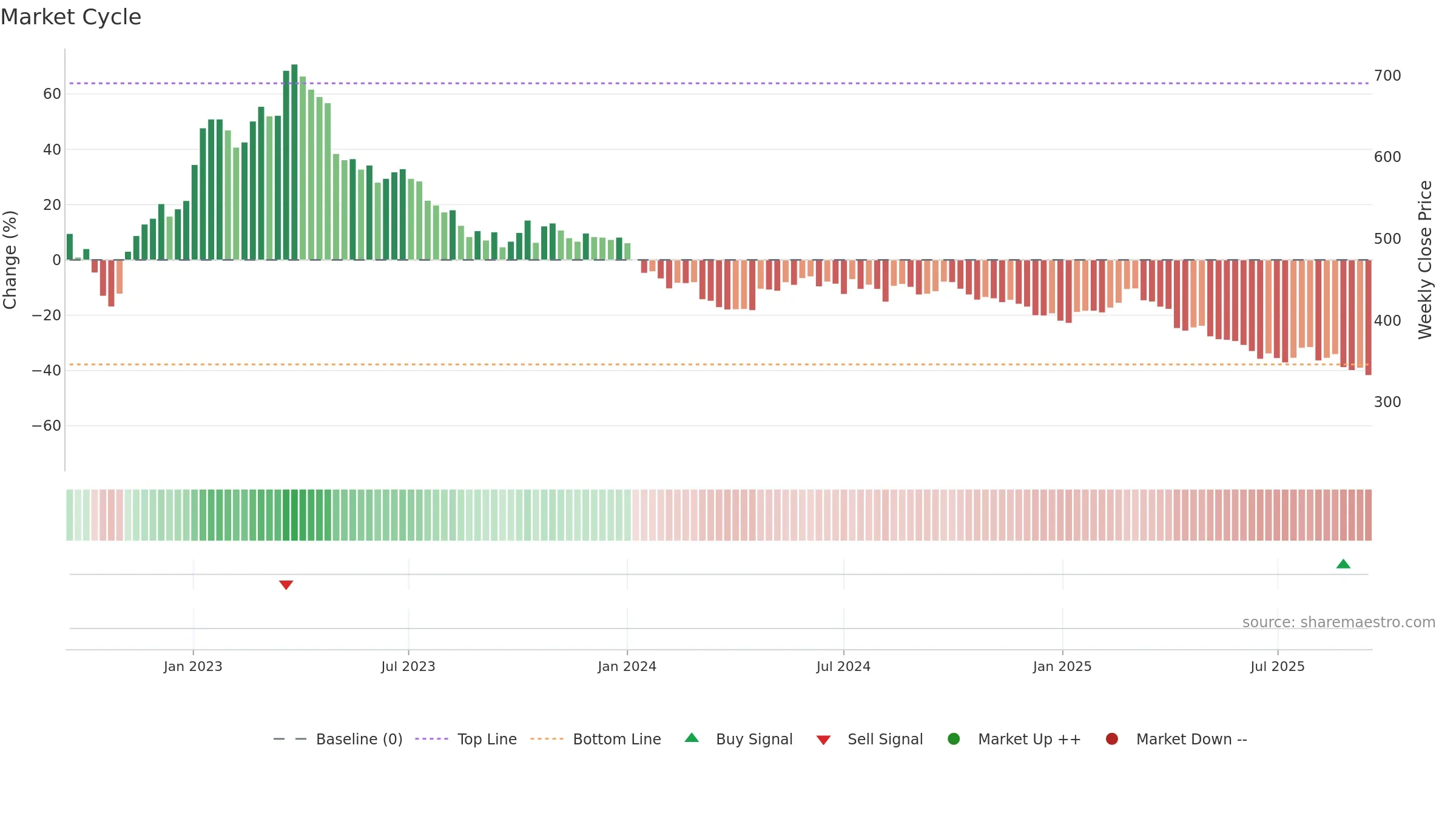 8454 weekly Market Cycle chart, closing 2025-09-15.